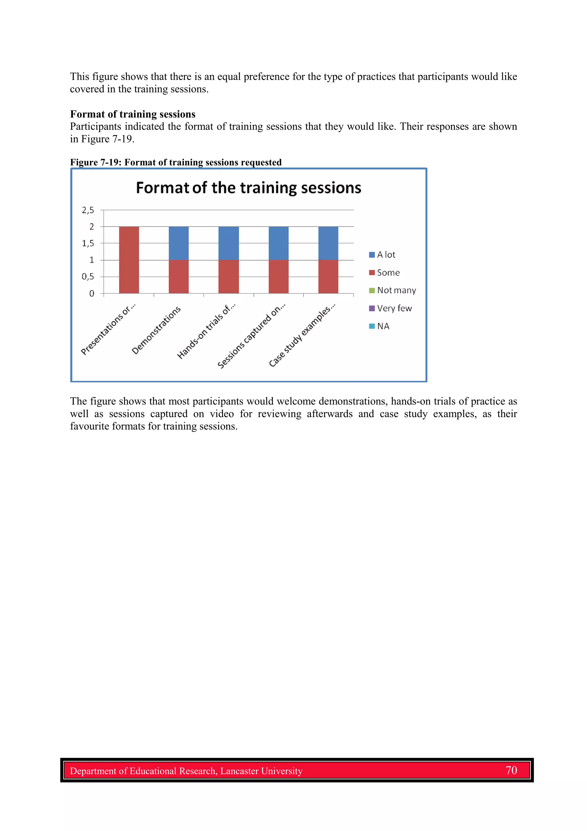 This figure shows that there is an equal preference for the type of practices that participants would like
covered in the training sessions.
Format of training sessions
Participants indicated the format of training sessions that they would like. Their responses are shown
in Figure 7-19.
Figure 7-19: Format of training sessions requested
The figure shows that most participants would welcome demonstrations, hands-on trials of practice as
well as sessions captured on video for reviewing afterwards and case study examples, as their
favourite formats for training sessions.
Department of Educational Research, Lancaster University 70
 