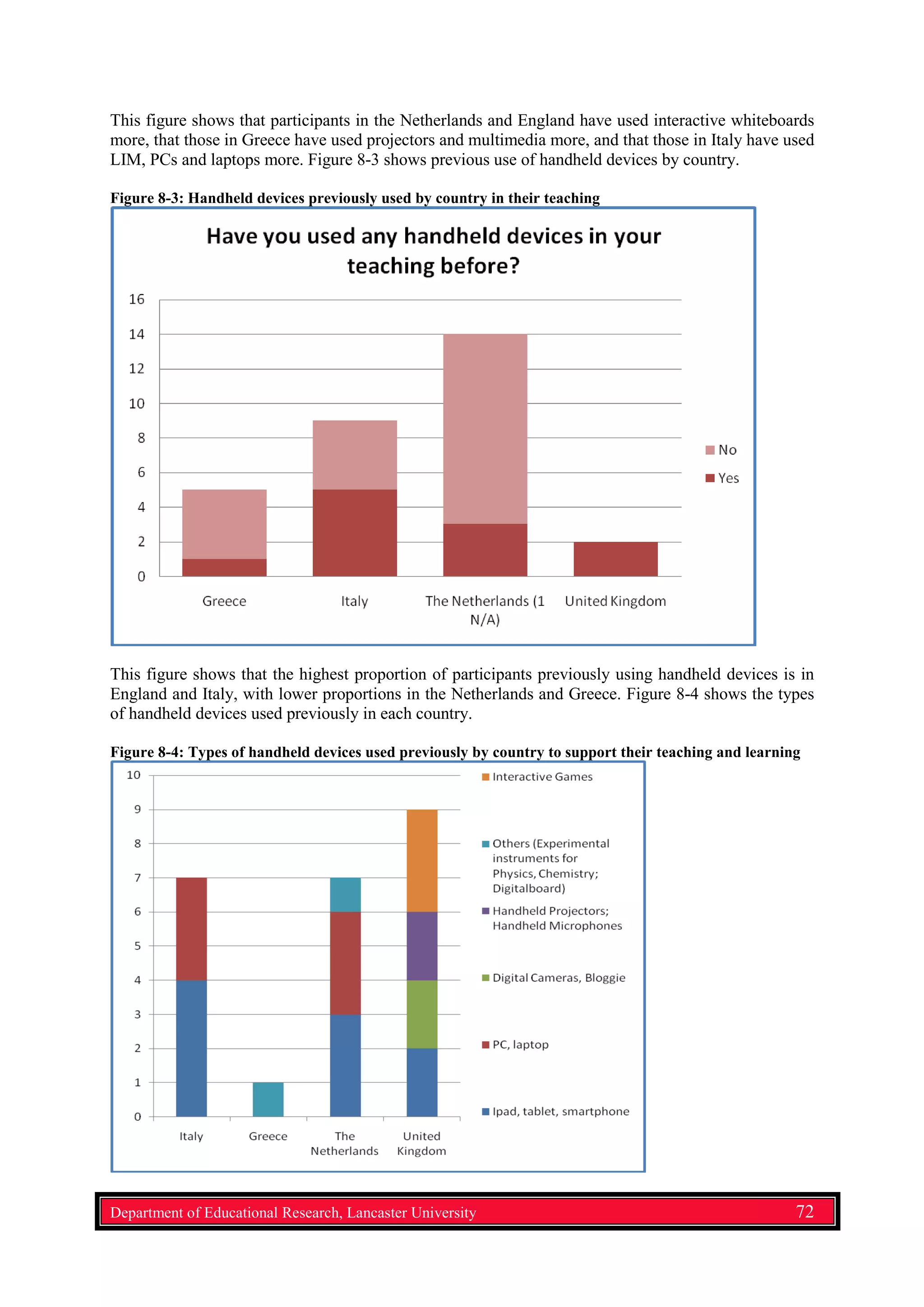 This figure shows that participants in the Netherlands and England have used interactive whiteboards
more, that those in Greece have used projectors and multimedia more, and that those in Italy have used
LIM, PCs and laptops more. Figure 8-3 shows previous use of handheld devices by country.
Figure 8-3: Handheld devices previously used by country in their teaching
This figure shows that the highest proportion of participants previously using handheld devices is in
England and Italy, with lower proportions in the Netherlands and Greece. Figure 8-4 shows the types
of handheld devices used previously in each country.
Figure 8-4: Types of handheld devices used previously by country to support their teaching and learning
Department of Educational Research, Lancaster University 72
 