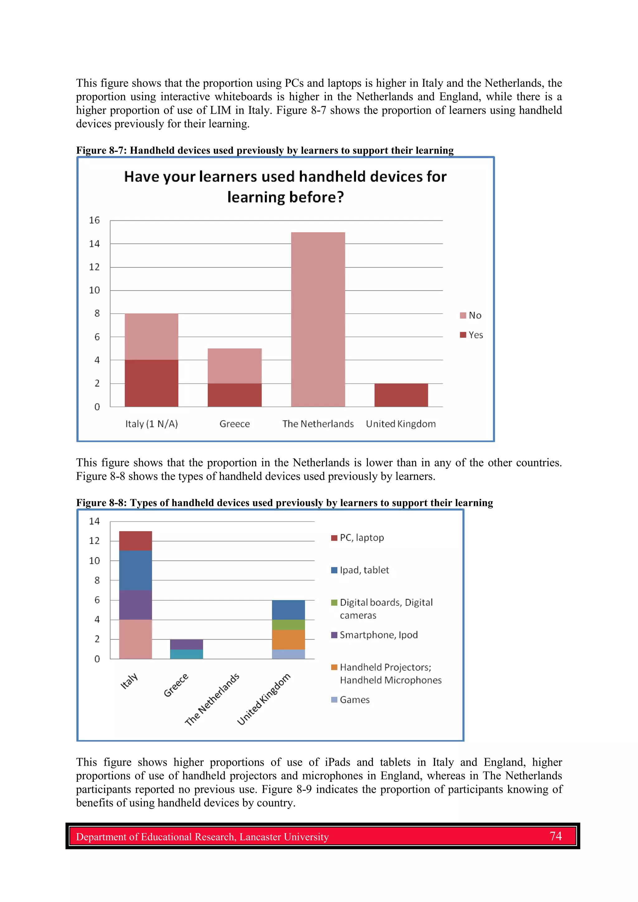 This figure shows that the proportion using PCs and laptops is higher in Italy and the Netherlands, the
proportion using interactive whiteboards is higher in the Netherlands and England, while there is a
higher proportion of use of LIM in Italy. Figure 8-7 shows the proportion of learners using handheld
devices previously for their learning.
Figure 8-7: Handheld devices used previously by learners to support their learning
This figure shows that the proportion in the Netherlands is lower than in any of the other countries.
Figure 8-8 shows the types of handheld devices used previously by learners.
Figure 8-8: Types of handheld devices used previously by learners to support their learning
This figure shows higher proportions of use of iPads and tablets in Italy and England, higher
proportions of use of handheld projectors and microphones in England, whereas in The Netherlands
participants reported no previous use. Figure 8-9 indicates the proportion of participants knowing of
benefits of using handheld devices by country.
Department of Educational Research, Lancaster University 74
 