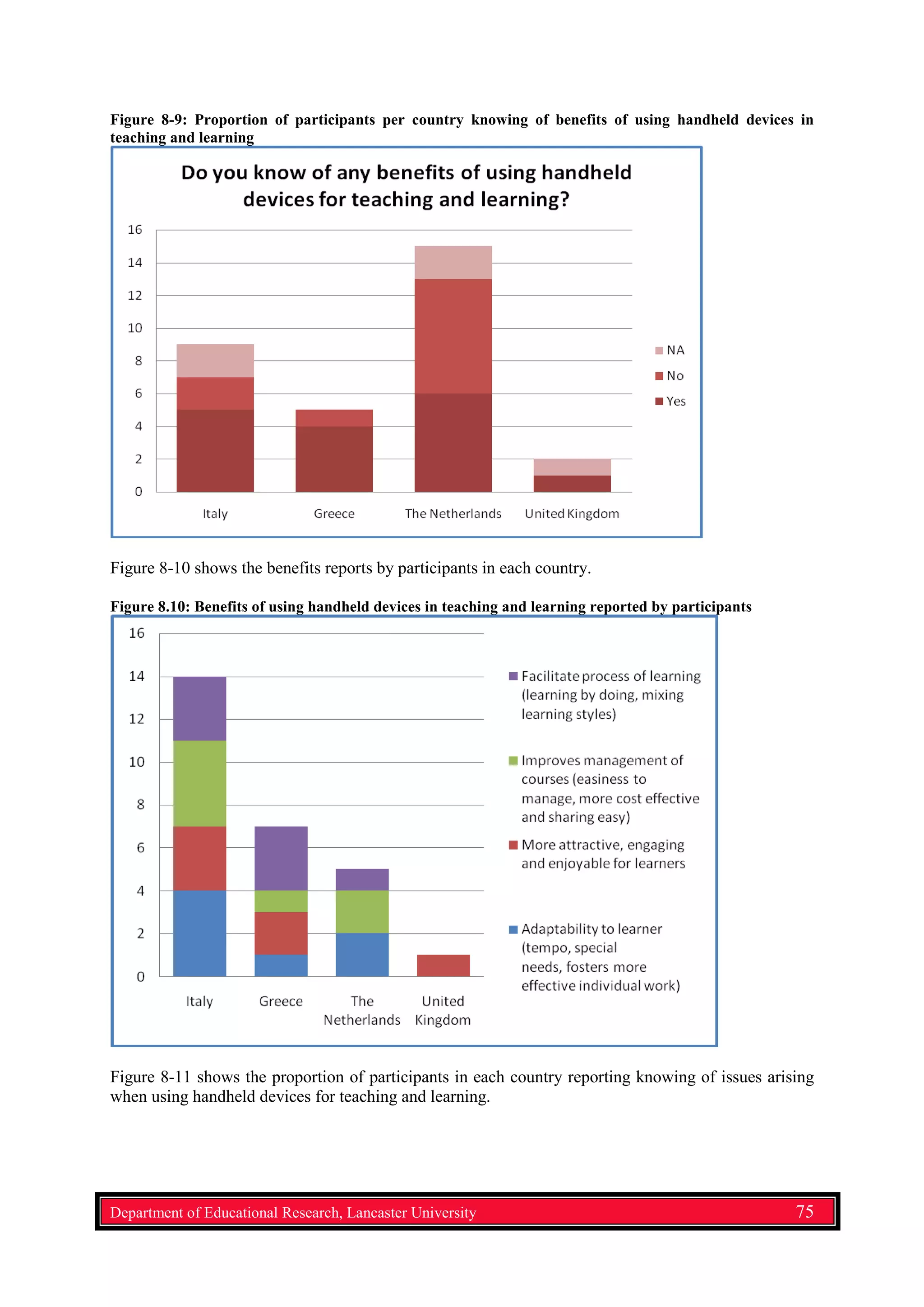 Figure 8-9: Proportion of participants per country knowing of benefits of using handheld devices in
teaching and learning
Figure 8-10 shows the benefits reports by participants in each country.
Figure 8.10: Benefits of using handheld devices in teaching and learning reported by participants
Figure 8-11 shows the proportion of participants in each country reporting knowing of issues arising
when using handheld devices for teaching and learning.
Department of Educational Research, Lancaster University 75
 