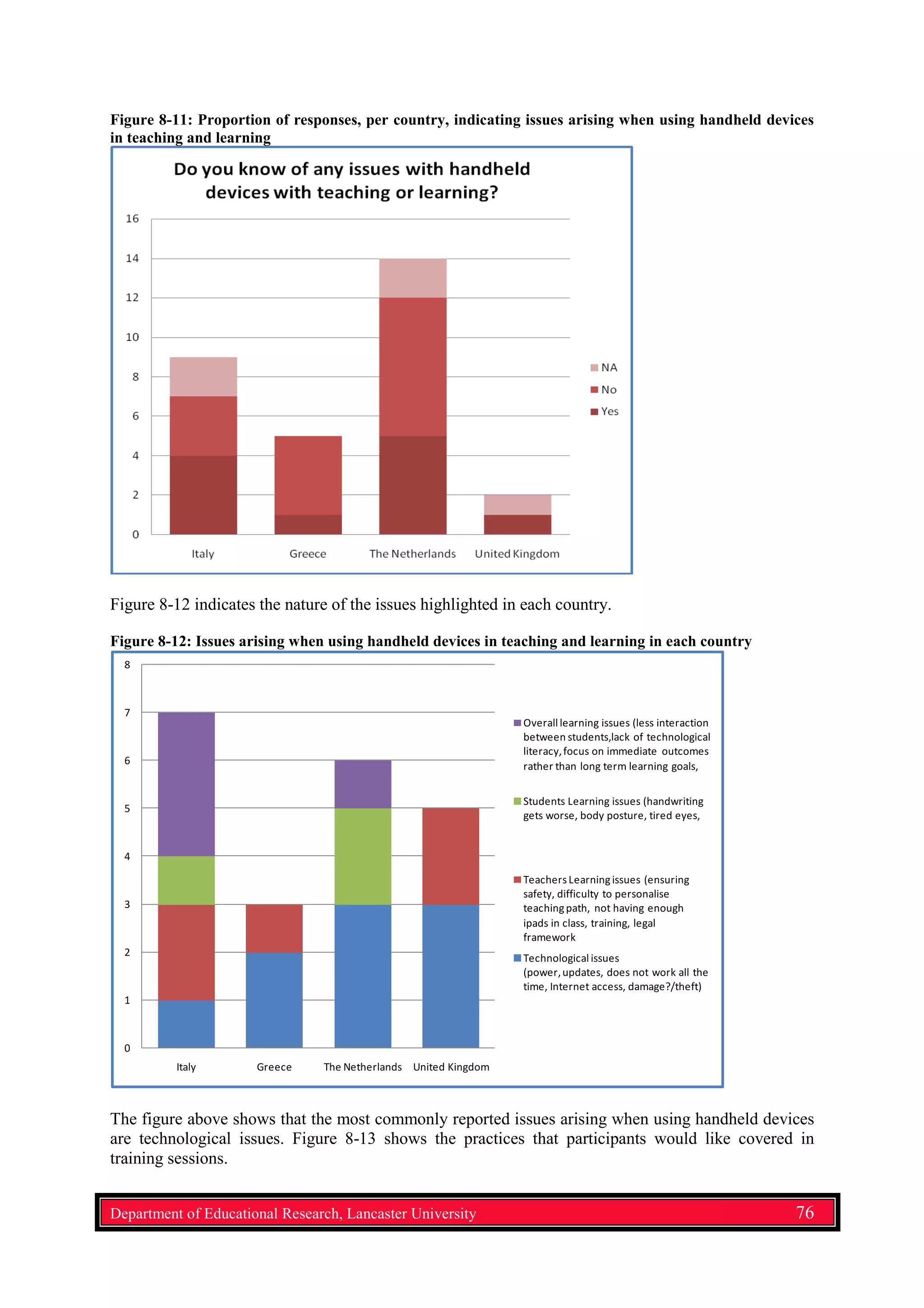 Figure 8-11: Proportion of responses, per country, indicating issues arising when using handheld devices
in teaching and learning
Figure 8-12 indicates the nature of the issues highlighted in each country.
Figure 8-12: Issues arising when using handheld devices in teaching and learning in each country
0
1
2
3
4
5
6
7
8
Italy Greece The Netherlands United Kingdom
Overall learning issues (less interaction
between students,lack of technological
literacy,focus on immediate outcomes
rather than long term learning goals,
Students Learning issues (handwriting
gets worse, body posture, tired eyes,
TeachersLearningissues (ensuring
safety, difficulty to personalise
teachingpath, not having enough
ipads in class, training, legal
framework
Technological issues
(power,updates, does not work all the
time, Internet access, damage?/theft)
The figure above shows that the most commonly reported issues arising when using handheld devices
are technological issues. Figure 8-13 shows the practices that participants would like covered in
training sessions.
Department of Educational Research, Lancaster University 76
 