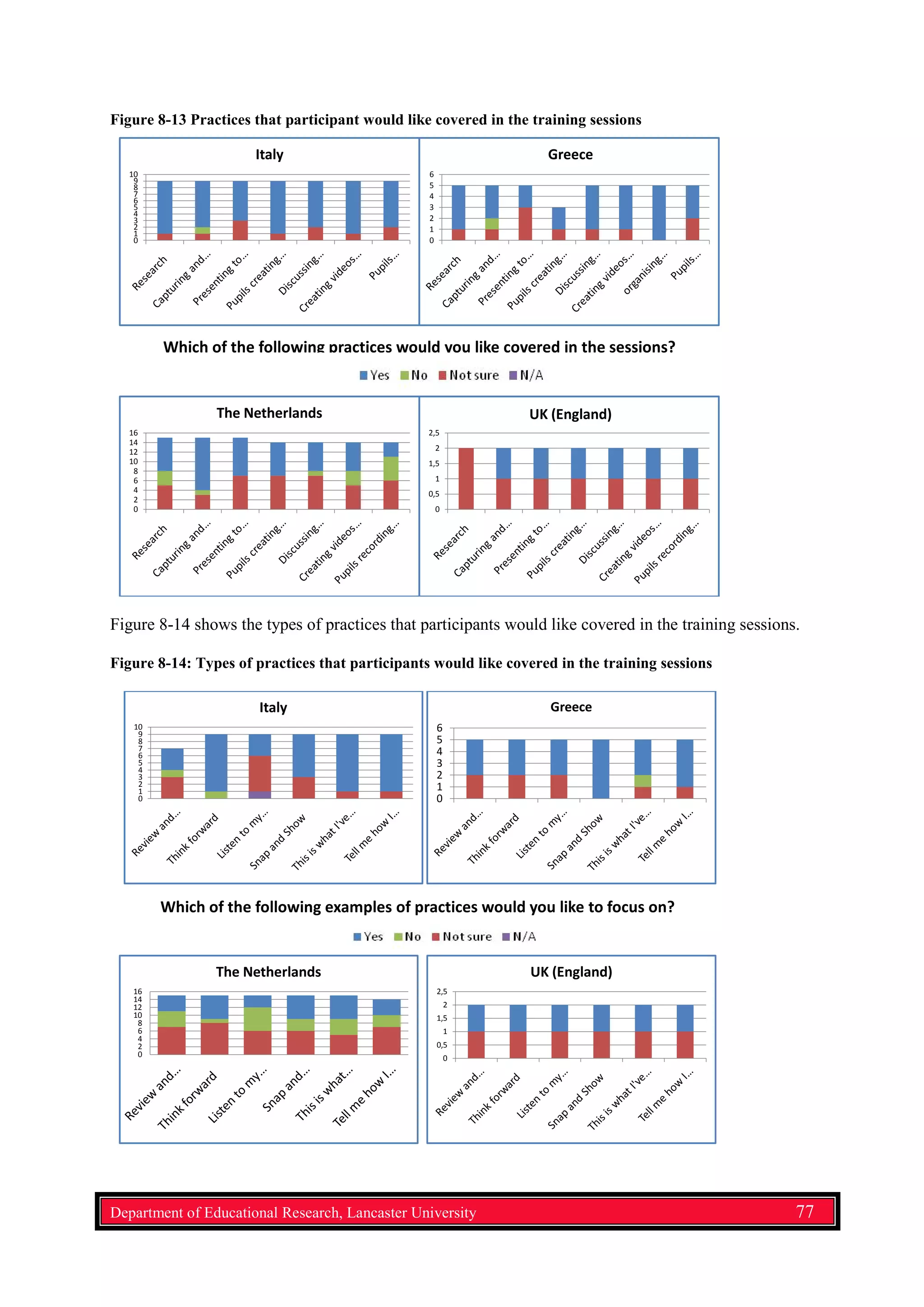 Figure 8-13 Practices that participant would like covered in the training sessions
Which of the following practices would you like covered in the sessions?
0
1
2
3
4
5
6
7
8
9
10
Italy
0
2
4
6
8
10
12
14
16
The Netherlands
0
0,5
1
1,5
2
2,5
UK (England)
0
1
2
3
4
5
6
Greece
Figure 8-14 shows the types of practices that participants would like covered in the training sessions.
Figure 8-14: Types of practices that participants would like covered in the training sessions
0
2
4
6
8
10
12
14
16
The Netherlands
0
0,5
1
1,5
2
2,5
UK (England)
Which of the following examples of practices would you like to focus on?
0
1
2
3
4
5
6
Greece
0
1
2
3
4
5
6
7
8
9
10
Italy
Department of Educational Research, Lancaster University 77
 