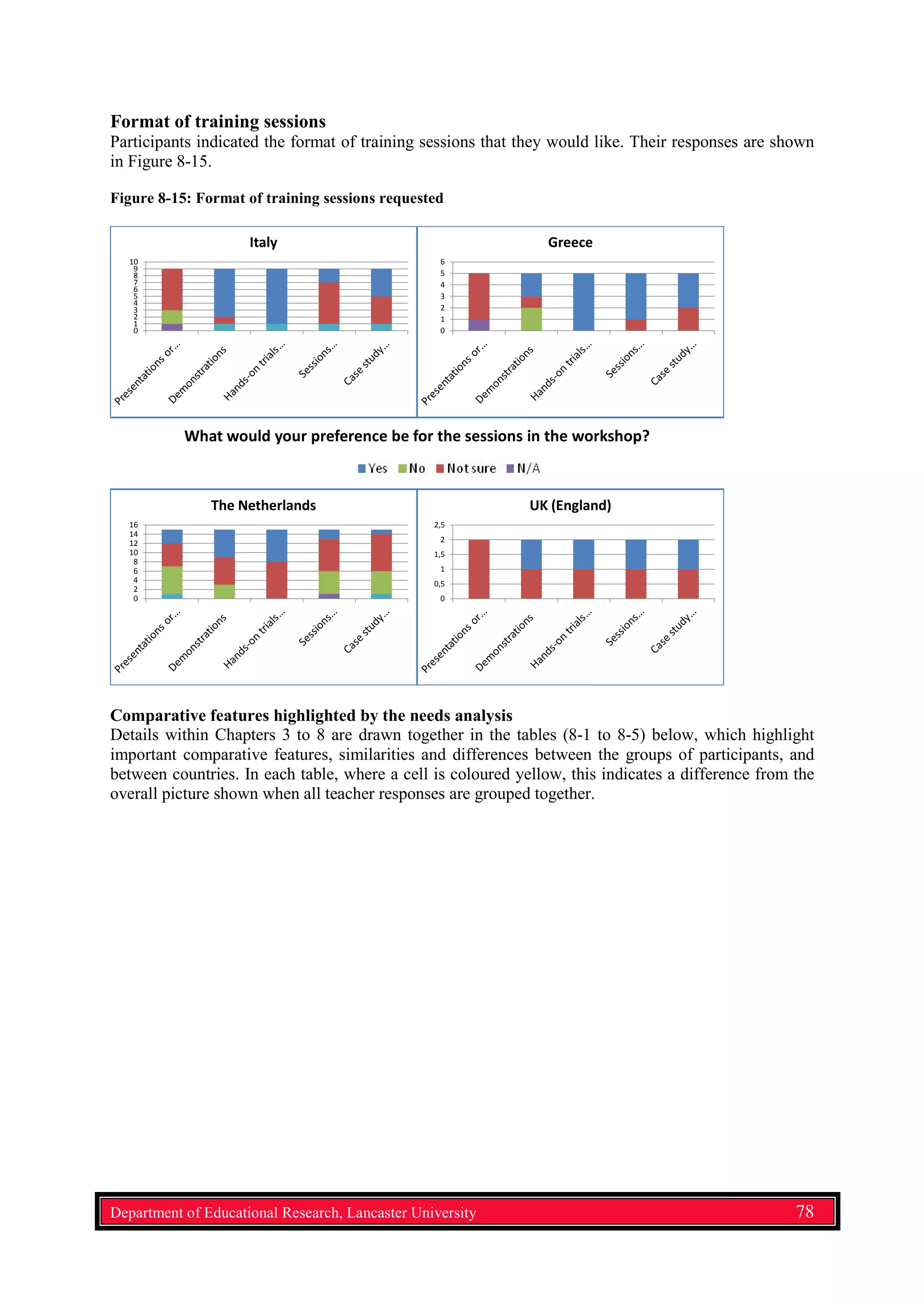 Format of training sessions
Participants indicated the format of training sessions that they would like. Their responses are shown
in Figure 8-15.
Figure 8-15: Format of training sessions requested
What would your preference be for the sessions in the workshop?
0
1
2
3
4
5
6
7
8
9
10
Italy
0
2
4
6
8
10
12
14
16
The Netherlands
0
0,5
1
1,5
2
2,5
UK (England)
0
1
2
3
4
5
6
Greece
Comparative features highlighted by the needs analysis
Details within Chapters 3 to 8 are drawn together in the tables (8-1 to 8-5) below, which highlight
important comparative features, similarities and differences between the groups of participants, and
between countries. In each table, where a cell is coloured yellow, this indicates a difference from the
overall picture shown when all teacher responses are grouped together.
Department of Educational Research, Lancaster University 78
 