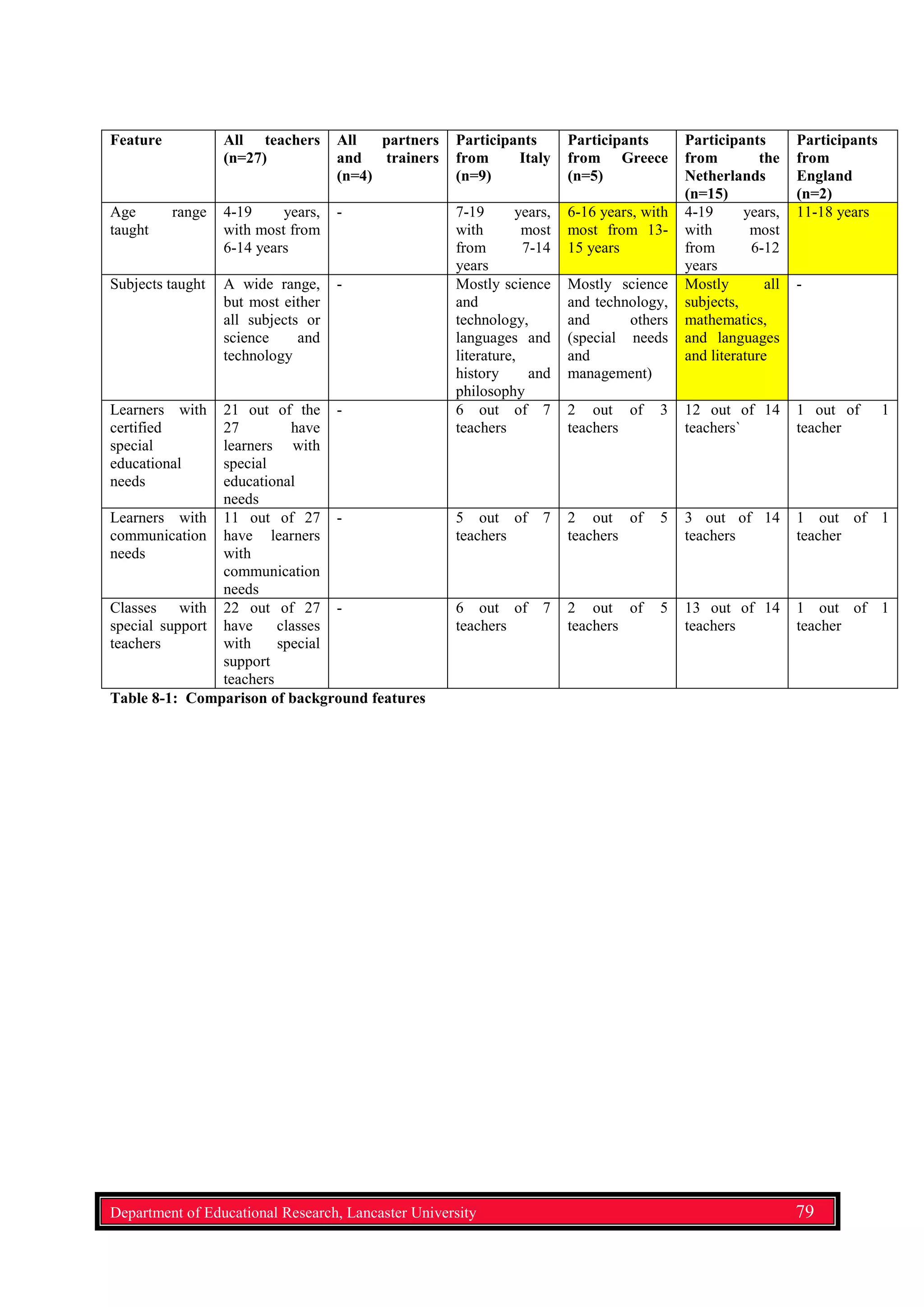 Feature All teachers
(n=27)
All partners
and trainers
(n=4)
Participants
from Italy
(n=9)
Participants
from Greece
(n=5)
Participants
from the
Netherlands
(n=15)
Participants
from
England
(n=2)
Age range
taught
4-19 years,
with most from
6-14 years
- 7-19 years,
with most
from 7-14
years
6-16 years, with
most from 13-
15 years
4-19 years,
with most
from 6-12
years
11-18 years
Subjects taught A wide range,
but most either
all subjects or
science and
technology
- Mostly science
and
technology,
languages and
literature,
history and
philosophy
Mostly science
and technology,
and others
(special needs
and
management)
Mostly all
subjects,
mathematics,
and languages
and literature
-
Learners with
certified
special
educational
needs
21 out of the
27 have
learners with
special
educational
needs
- 6 out of 7
teachers
2 out of 3
teachers
12 out of 14
teachers`
1 out of 1
teacher
Learners with
communication
needs
11 out of 27
have learners
with
communication
needs
- 5 out of 7
teachers
2 out of 5
teachers
3 out of 14
teachers
1 out of 1
teacher
Classes with
special support
teachers
22 out of 27
have classes
with special
support
teachers
- 6 out of 7
teachers
2 out of 5
teachers
13 out of 14
teachers
1 out of 1
teacher
Table 8-1: Comparison of background features
Department of Educational Research, Lancaster University 79
 