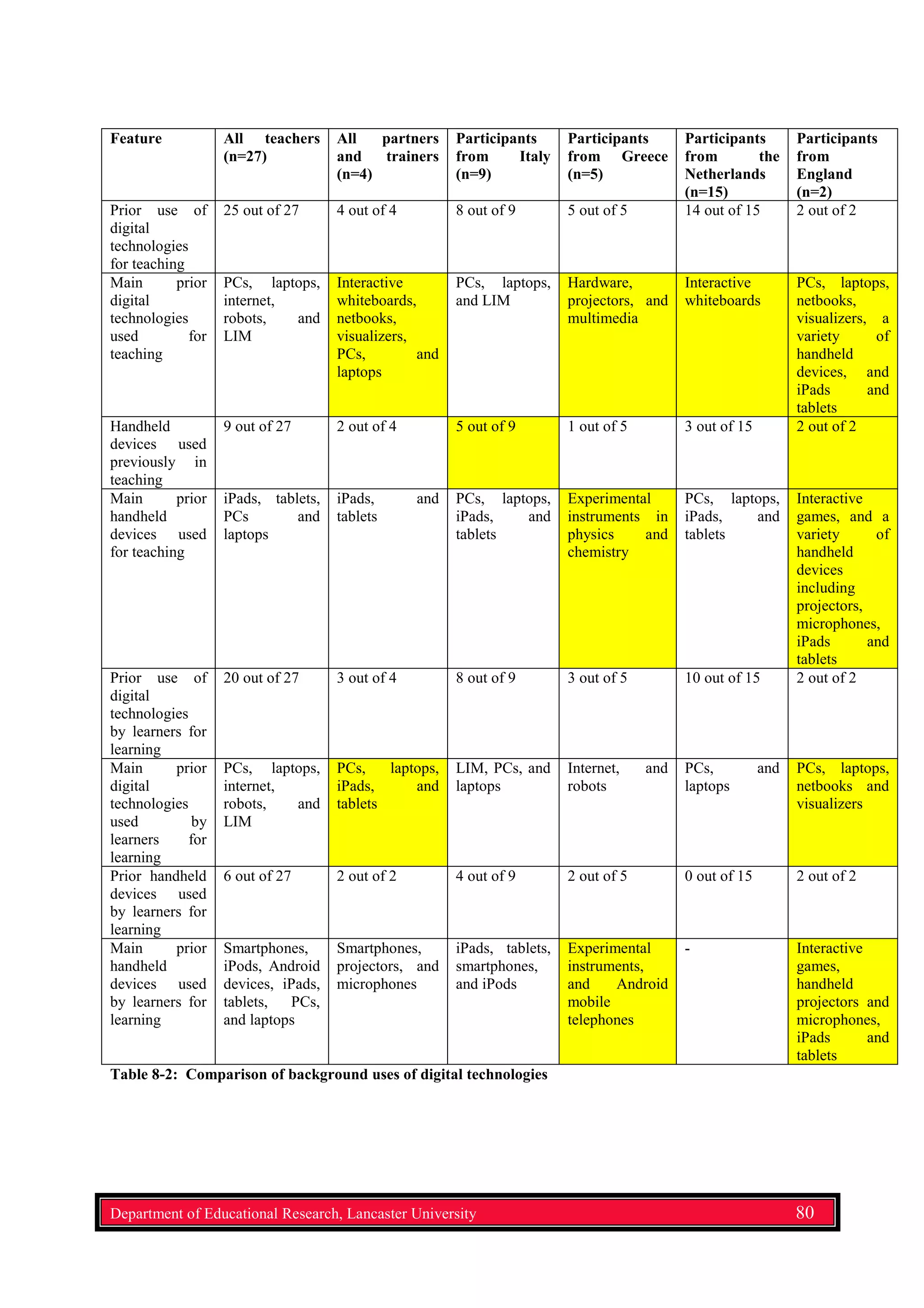 Feature All teachers
(n=27)
All partners
and trainers
(n=4)
Participants
from Italy
(n=9)
Participants
from Greece
(n=5)
Participants
from the
Netherlands
(n=15)
Participants
from
England
(n=2)
Prior use of
digital
technologies
for teaching
25 out of 27 4 out of 4 8 out of 9 5 out of 5 14 out of 15 2 out of 2
Main prior
digital
technologies
used for
teaching
PCs, laptops,
internet,
robots, and
LIM
Interactive
whiteboards,
netbooks,
visualizers,
PCs, and
laptops
PCs, laptops,
and LIM
Hardware,
projectors, and
multimedia
Interactive
whiteboards
PCs, laptops,
netbooks,
visualizers, a
variety of
handheld
devices, and
iPads and
tablets
Handheld
devices used
previously in
teaching
9 out of 27 2 out of 4 5 out of 9 1 out of 5 3 out of 15 2 out of 2
Main prior
handheld
devices used
for teaching
iPads, tablets,
PCs and
laptops
iPads, and
tablets
PCs, laptops,
iPads, and
tablets
Experimental
instruments in
physics and
chemistry
PCs, laptops,
iPads, and
tablets
Interactive
games, and a
variety of
handheld
devices
including
projectors,
microphones,
iPads and
tablets
Prior use of
digital
technologies
by learners for
learning
20 out of 27 3 out of 4 8 out of 9 3 out of 5 10 out of 15 2 out of 2
Main prior
digital
technologies
used by
learners for
learning
PCs, laptops,
internet,
robots, and
LIM
PCs, laptops,
iPads, and
tablets
LIM, PCs, and
laptops
Internet, and
robots
PCs, and
laptops
PCs, laptops,
netbooks and
visualizers
Prior handheld
devices used
by learners for
learning
6 out of 27 2 out of 2 4 out of 9 2 out of 5 0 out of 15 2 out of 2
Main prior
handheld
devices used
by learners for
learning
Smartphones,
iPods, Android
devices, iPads,
tablets, PCs,
and laptops
Smartphones,
projectors, and
microphones
iPads, tablets,
smartphones,
and iPods
Experimental
instruments,
and Android
mobile
telephones
- Interactive
games,
handheld
projectors and
microphones,
iPads and
tablets
Table 8-2: Comparison of background uses of digital technologies
Department of Educational Research, Lancaster University 80
 