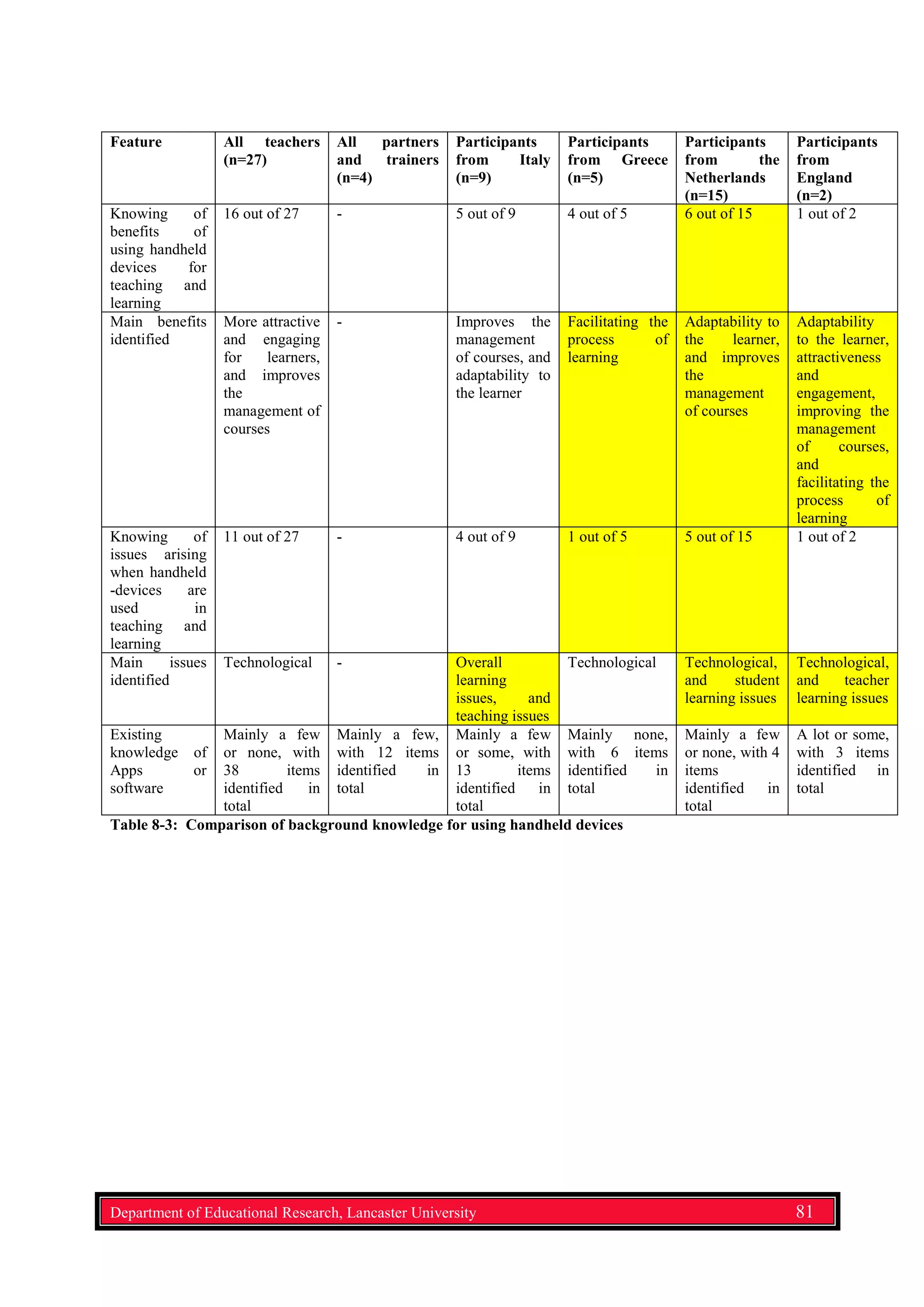 Feature All teachers
(n=27)
All partners
and trainers
(n=4)
Participants
from Italy
(n=9)
Participants
from Greece
(n=5)
Participants
from the
Netherlands
(n=15)
Participants
from
England
(n=2)
Knowing of
benefits of
using handheld
devices for
teaching and
learning
16 out of 27 - 5 out of 9 4 out of 5 6 out of 15 1 out of 2
Main benefits
identified
More attractive
and engaging
for learners,
and improves
the
management of
courses
- Improves the
management
of courses, and
adaptability to
the learner
Facilitating the
process of
learning
Adaptability to
the learner,
and improves
the
management
of courses
Adaptability
to the learner,
attractiveness
and
engagement,
improving the
management
of courses,
and
facilitating the
process of
learning
Knowing of
issues arising
when handheld
-devices are
used in
teaching and
learning
11 out of 27 - 4 out of 9 1 out of 5 5 out of 15 1 out of 2
Main issues
identified
Technological - Overall
learning
issues, and
teaching issues
Technological Technological,
and student
learning issues
Technological,
and teacher
learning issues
Existing
knowledge of
Apps or
software
Mainly a few
or none, with
38 items
identified in
total
Mainly a few,
with 12 items
identified in
total
Mainly a few
or some, with
13 items
identified in
total
Mainly none,
with 6 items
identified in
total
Mainly a few
or none, with 4
items
identified in
total
A lot or some,
with 3 items
identified in
total
Table 8-3: Comparison of background knowledge for using handheld devices
Department of Educational Research, Lancaster University 81
 
