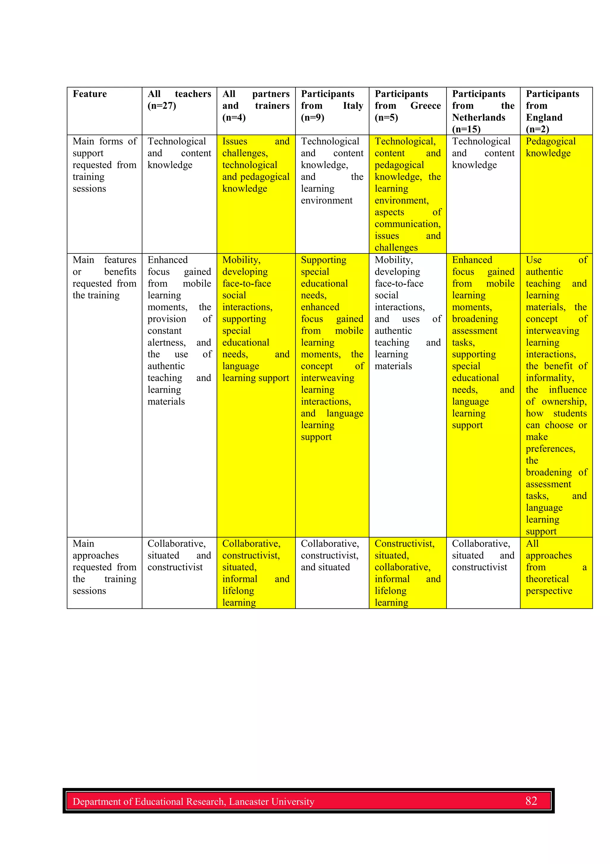 Feature All teachers
(n=27)
All partners
and trainers
(n=4)
Participants
from Italy
(n=9)
Participants
from Greece
(n=5)
Participants
from the
Netherlands
(n=15)
Participants
from
England
(n=2)
Main forms of
support
requested from
training
sessions
Technological
and content
knowledge
Issues and
challenges,
technological
and pedagogical
knowledge
Technological
and content
knowledge,
and the
learning
environment
Technological,
content and
pedagogical
knowledge, the
learning
environment,
aspects of
communication,
issues and
challenges
Technological
and content
knowledge
Pedagogical
knowledge
Main features
or benefits
requested from
the training
Enhanced
focus gained
from mobile
learning
moments, the
provision of
constant
alertness, and
the use of
authentic
teaching and
learning
materials
Mobility,
developing
face-to-face
social
interactions,
supporting
special
educational
needs, and
language
learning support
Supporting
special
educational
needs,
enhanced
focus gained
from mobile
learning
moments, the
concept of
interweaving
learning
interactions,
and language
learning
support
Mobility,
developing
face-to-face
social
interactions,
and uses of
authentic
teaching and
learning
materials
Enhanced
focus gained
from mobile
learning
moments,
broadening
assessment
tasks,
supporting
special
educational
needs, and
language
learning
support
Use of
authentic
teaching and
learning
materials, the
concept of
interweaving
learning
interactions,
the benefit of
informality,
the influence
of ownership,
how students
can choose or
make
preferences,
the
broadening of
assessment
tasks, and
language
learning
support
Main
approaches
requested from
the training
sessions
Collaborative,
situated and
constructivist
Collaborative,
constructivist,
situated,
informal and
lifelong
learning
Collaborative,
constructivist,
and situated
Constructivist,
situated,
collaborative,
informal and
lifelong
learning
Collaborative,
situated and
constructivist
All
approaches
from a
theoretical
perspective
Department of Educational Research, Lancaster University 82
 