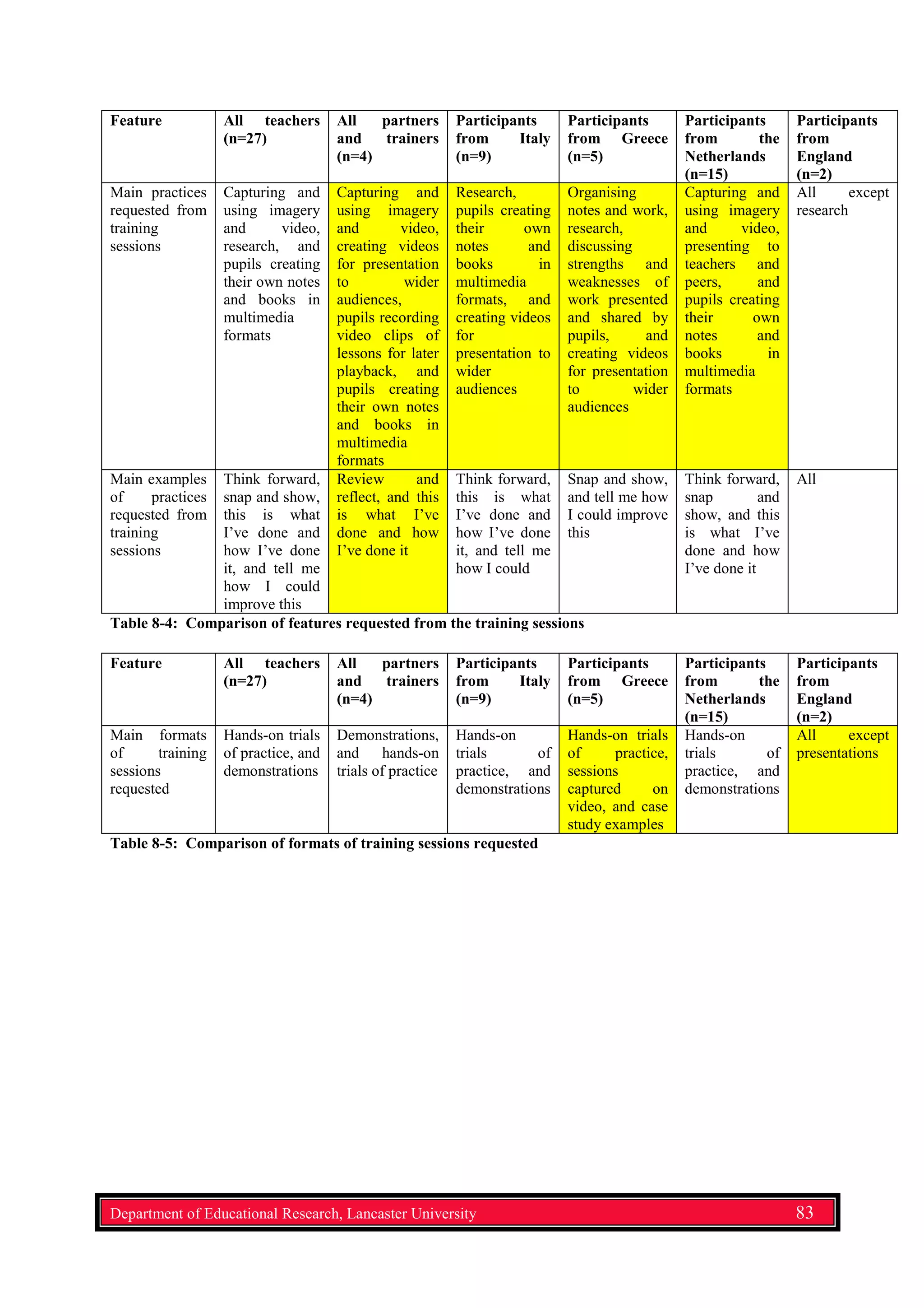 Feature All teachers
(n=27)
All partners
and trainers
(n=4)
Participants
from Italy
(n=9)
Participants
from Greece
(n=5)
Participants
from the
Netherlands
(n=15)
Participants
from
England
(n=2)
Main practices
requested from
training
sessions
Capturing and
using imagery
and video,
research, and
pupils creating
their own notes
and books in
multimedia
formats
Capturing and
using imagery
and video,
creating videos
for presentation
to wider
audiences,
pupils recording
video clips of
lessons for later
playback, and
pupils creating
their own notes
and books in
multimedia
formats
Research,
pupils creating
their own
notes and
books in
multimedia
formats, and
creating videos
for
presentation to
wider
audiences
Organising
notes and work,
research,
discussing
strengths and
weaknesses of
work presented
and shared by
pupils, and
creating videos
for presentation
to wider
audiences
Capturing and
using imagery
and video,
presenting to
teachers and
peers, and
pupils creating
their own
notes and
books in
multimedia
formats
All except
research
Main examples
of practices
requested from
training
sessions
Think forward,
snap and show,
this is what
I’ve done and
how I’ve done
it, and tell me
how I could
improve this
Review and
reflect, and this
is what I’ve
done and how
I’ve done it
Think forward,
this is what
I’ve done and
how I’ve done
it, and tell me
how I could
Snap and show,
and tell me how
I could improve
this
Think forward,
snap and
show, and this
is what I’ve
done and how
I’ve done it
All
Table 8-4: Comparison of features requested from the training sessions
Feature All teachers
(n=27)
All partners
and trainers
(n=4)
Participants
from Italy
(n=9)
Participants
from Greece
(n=5)
Participants
from the
Netherlands
(n=15)
Participants
from
England
(n=2)
Main formats
of training
sessions
requested
Hands-on trials
of practice, and
demonstrations
Demonstrations,
and hands-on
trials of practice
Hands-on
trials of
practice, and
demonstrations
Hands-on trials
of practice,
sessions
captured on
video, and case
study examples
Hands-on
trials of
practice, and
demonstrations
All except
presentations
Table 8-5: Comparison of formats of training sessions requested
Department of Educational Research, Lancaster University 83
 