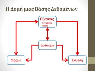 Η Δομή μιας Βάσης Δεδομένων
Πίνακας
-Εγγραφές
-Πεδία
Ερώτημα
Φόρμα Έκθεση
 