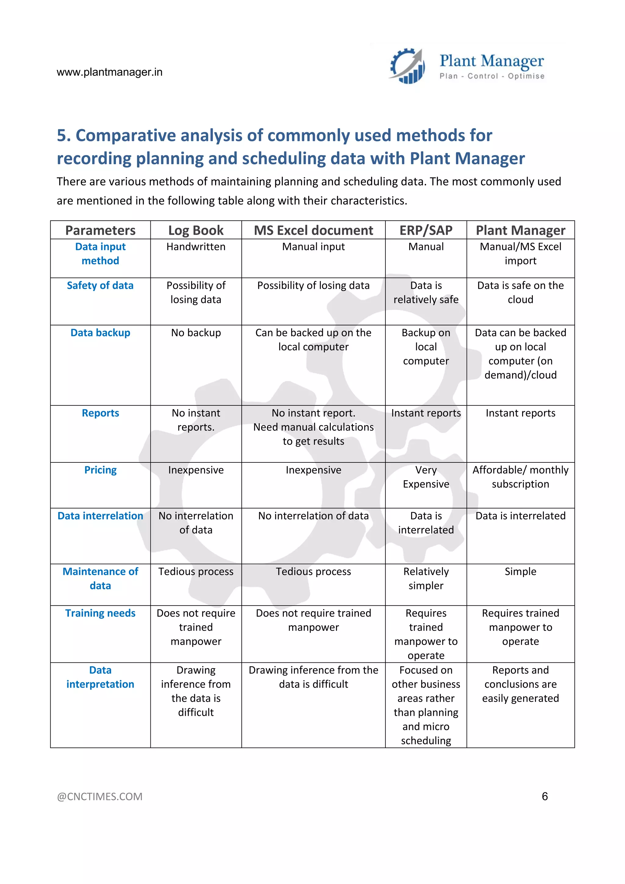 www.plantmanager.in
@CNCTIMES.COM 6
5. Comparative analysis of commonly used methods for
recording planning and scheduling data with Plant Manager
There are various methods of maintaining planning and scheduling data. The most commonly used
are mentioned in the following table along with their characteristics.
Parameters Log Book MS Excel document ERP/SAP Plant Manager
Data input
method
Handwritten Manual input Manual Manual/MS Excel
import
Safety of data Possibility of
losing data
Possibility of losing data Data is
relatively safe
Data is safe on the
cloud
Data backup No backup Can be backed up on the
local computer
Backup on
local
computer
Data can be backed
up on local
computer (on
demand)/cloud
Reports No instant
reports.
No instant report.
Need manual calculations
to get results
Instant reports Instant reports
Pricing Inexpensive Inexpensive Very
Expensive
Affordable/ monthly
subscription
Data interrelation No interrelation
of data
No interrelation of data Data is
interrelated
Data is interrelated
Maintenance of
data
Tedious process Tedious process Relatively
simpler
Simple
Training needs Does not require
trained
manpower
Does not require trained
manpower
Requires
trained
manpower to
operate
Requires trained
manpower to
operate
Data
interpretation
Drawing
inference from
the data is
difficult
Drawing inference from the
data is difficult
Focused on
other business
areas rather
than planning
and micro
scheduling
Reports and
conclusions are
easily generated
 