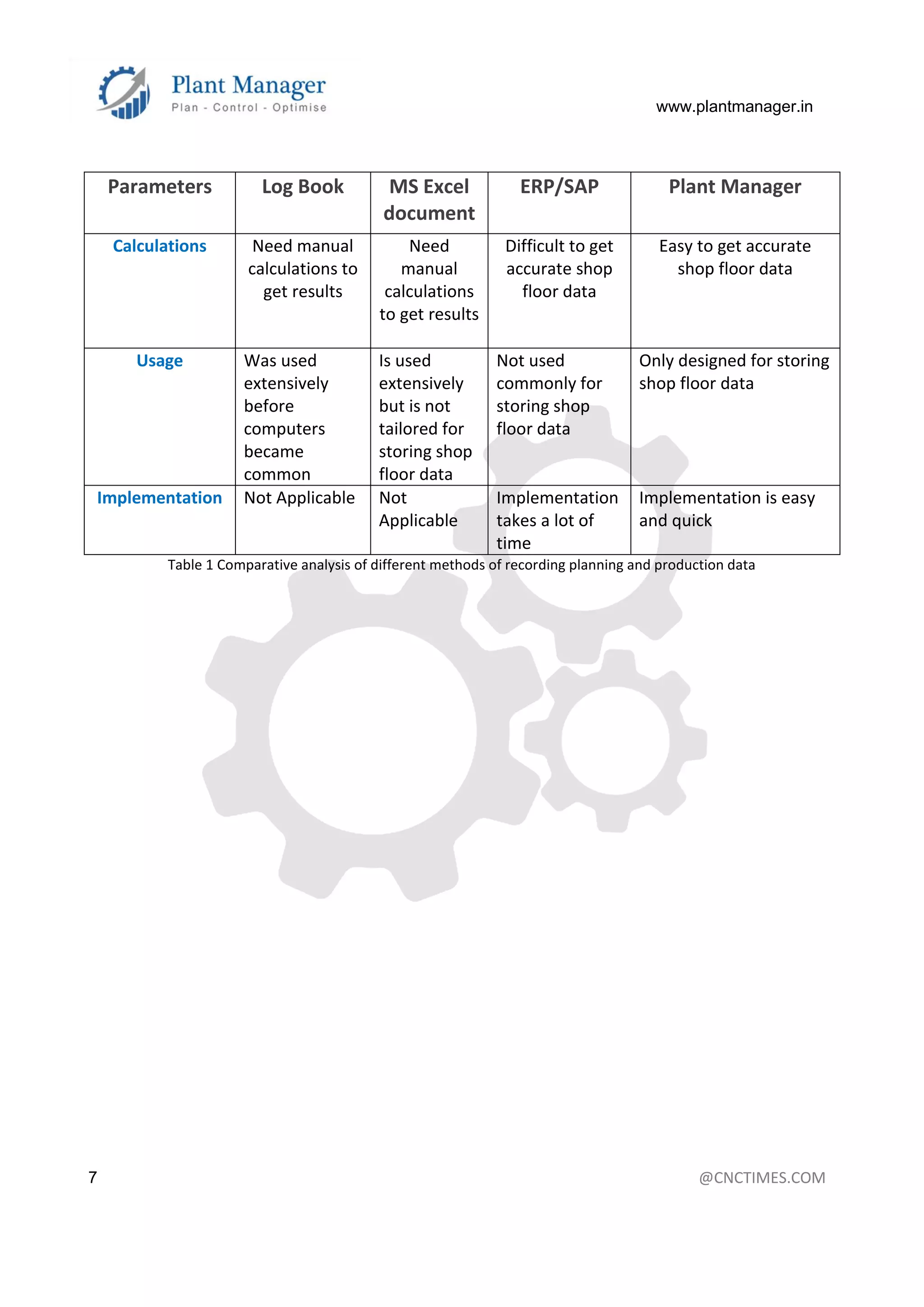 www.plantmanager.in
7 @CNCTIMES.COM
Parameters Log Book MS Excel
document
ERP/SAP Plant Manager
Calculations Need manual
calculations to
get results
Need
manual
calculations
to get results
Difficult to get
accurate shop
floor data
Easy to get accurate
shop floor data
Usage Was used
extensively
before
computers
became
common
Is used
extensively
but is not
tailored for
storing shop
floor data
Not used
commonly for
storing shop
floor data
Only designed for storing
shop floor data
Implementation Not Applicable Not
Applicable
Implementation
takes a lot of
time
Implementation is easy
and quick
Table 1 Comparative analysis of different methods of recording planning and production data
 