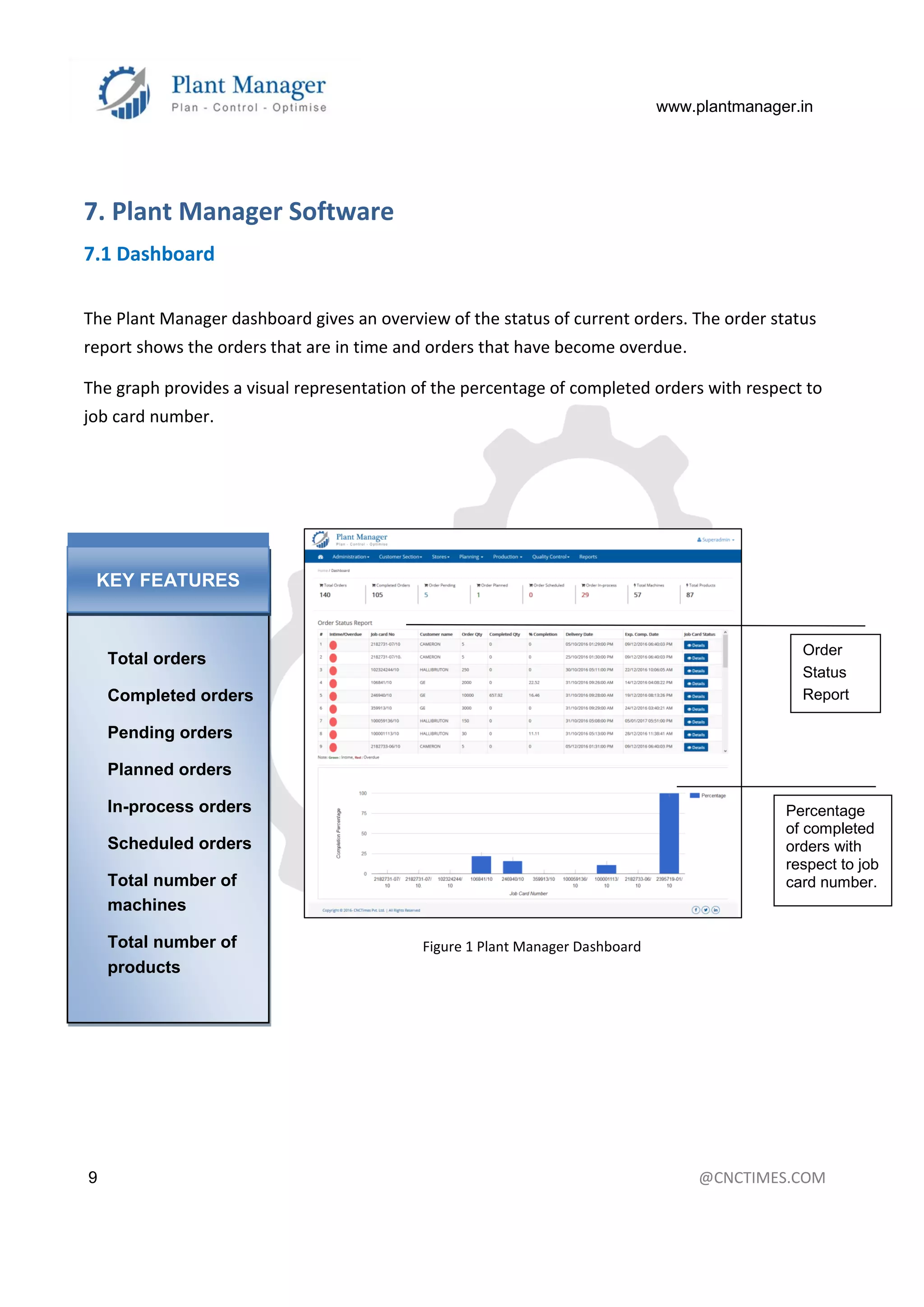www.plantmanager.in
9 @CNCTIMES.COM
7. Plant Manager Software
7.1 Dashboard
The Plant Manager dashboard gives an overview of the status of current orders. The order status
report shows the orders that are in time and orders that have become overdue.
The graph provides a visual representation of the percentage of completed orders with respect to
job card number.
Figure 1 Plant Manager Dashboard
Total orders
Completed orders
Pending orders
Planned orders
In-process orders
Scheduled orders
Total number of
machines
Total number of
products
KEY FEATURES
Order
Status
Report
Percentage
of completed
orders with
respect to job
card number.
 