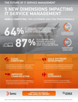 5 NEW DIMENSIONS IMPACTING
IT SERVICE MANAGEMENT
THE FUTURE OF IT SERVICE MANAGEMENT
MOBILE COMPUTING: FOR CUSTOMERS AND ITSM PROFESSIONALS
OF MOBILE DEVICE USERS
ARE PERFORMING BUSINESS
TASKS ON THEIR DEVICES
Even with SaaS, IT is on the hook for quality assurance,
incident and problem management, policy-based
service provisioning, and overall service governance.
Nearly half the service desk deployments surveyed in North
America and Europe are already actively working with their
development team to support new application releases.
End-user responsiveness can become meaningless if
initial communications consistently get lost in a maze
of siloed habits and siloed ways of working.
#1 Service Desk requirement is enhanced support/
visibility into user experience and end-user problems.
AGILE SOFTWARE
DEVELOPMENT
Source: Dennis Drogseth, Enterprise Management Associates: The Future of IT Service Management: Five Key Directions for Change, February 2015
50%
DOWNLOAD THE COMPLETE
EMA ANALYST REPORT
56%
OF SMARTPHONE USERS
STRUGGLE TO ACCESS
BUSINESS SYSTEMS
64%
OF SERVICE DESK DEPLOYMENTS VIEW MOBILE
AS “SIGNIFICANTLY” OR “COMPLETELY”
IMPACTING SERVICE DESK OPERATIONS
87%
OF ALL BUSINESS USERS
REGULARLY USE BOTH A PC
AND AT LEAST ONE MOBILE
DEVICE TO PERFORM JOB TASKS
CLOUD
COMPUTING
IMPROVED
COMMUNICATION
USER
EXPERIENCE
 
