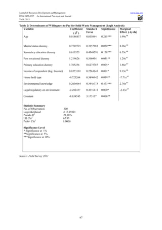 Journal of Resources Development and Management www.iiste.org
ISSN 2422-8397 An International Peer-reviewed Journal
Vol.4, 2015
67
Table 2: Determinants of Willingness to Pay for Solid Waste Management (Logit Analysis)
Variable Coefficient
( β )
Standard
Error
Significance Marginal
Effect ( dy/dx)
Age 0.0186837 0.015064 0.215*** 1.99e-06
Marital status dummy 0.7769721 0.3957983 0.050*** 8.28e-06
Secondary education dummy 0.613525 0.4348291 0.158*** 6.53e-06
Post vocational dummy 1.219626 0.566954 0.031** 1.29e-07
Primary education dummy 1.765256 0.6275787 0.005* 1.88e-07
Income of respondent (log. Income) 0.8573101 0.2563645 0.001* 9.13e-06
House hold type -0.723264 0.3496642 0.039** -7.71e-07
Environmental knowledge 0.2616084 0.3648773 0.473*** 2.78e-07
Legal regulatory on environment -2.284437 0.4916418 0.000* -2.43e-07
Constant -8.654545 3.175107 0.006**
Statistic Summary
No. of Observation 300
Logi-likelihood -117.25821
Pseudo R2
21.16%
LR Chi2
62.93
Prob> Chi2
0.0000
Significance Level
* Significance at 1%
**Significance at 5%
***Significance at 10%
Source: Field Survey 2011
 