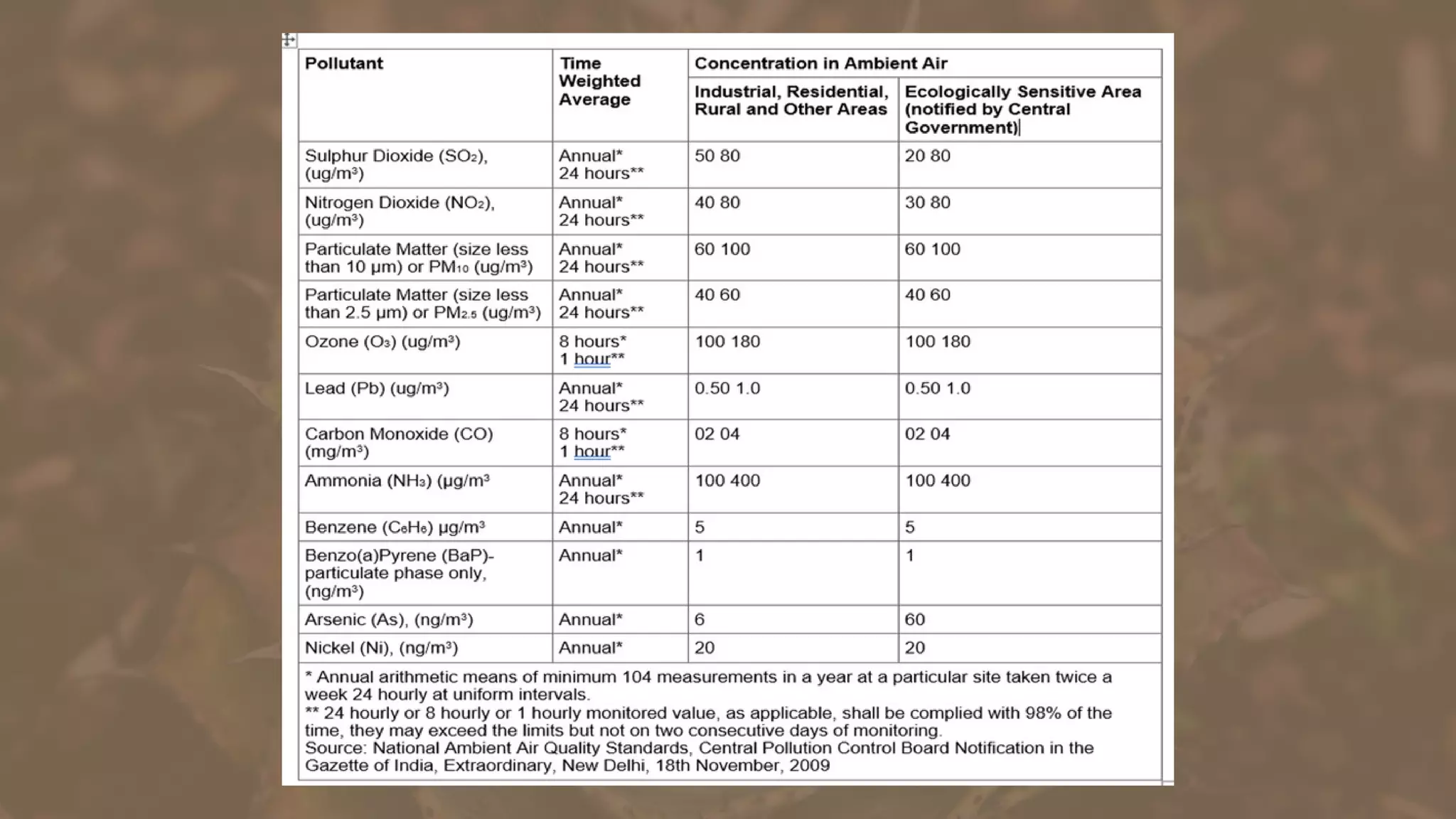 Naaqs Conversion Table National ambient air quality standards 2009.pdf