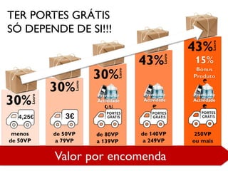 Valor por encomenda
menos
de 50VP
30%
4,25€
Lucro
de 50VP
a 79VP
3€
30%
Lucro
de 80VP
a 139VP
30%
Lucro
ou
Prémio de
Actividade
de 140VP
a 249VP
43%
Lucro
Prémio de
Actividade
e
250VP
ou mais
43%
Lucro
Prémio de
Actividade
e
e
TER PORTES GRÁTIS
SÓ DEPENDE DE SI!!!
 