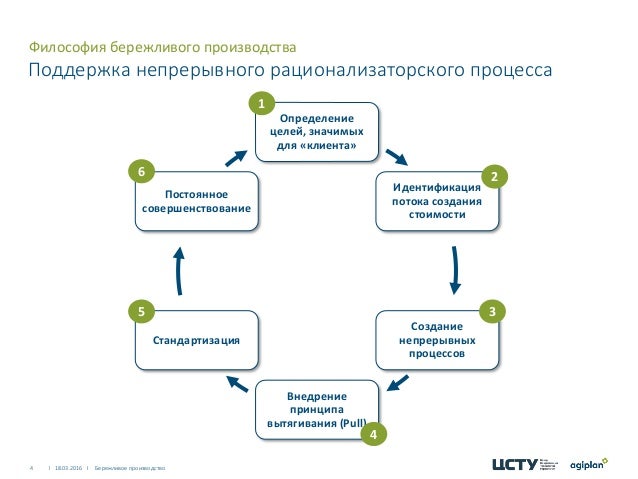 Система тойота бережливое производство