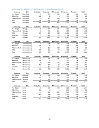 12
APPENDIX D – SALES VOLUME (IN UNITS) BY CITY FOR YEAR 2
Company City Costcutter Innovator Mercedes Workhorse Traveler Total
T12 - Eagle Abu Dhabi 19 453 356 324 285 1,437
Adroit Inc. Abu Dhabi 138 46 3 195 178 560
Pikainen Tech Abu Dhabi 13 312 216 153 142 836
RISE Abu Dhabi 256 182 92 664 119 1,313
Total Abu Dhabi 426 993 667 1,336 724 4,146
Company City Costcutter Innovator Mercedes Workhorse Traveler Total
T12 - Eagle Chicago 35 777 475 621 753 2,661
Pikainen Tech Chicago 23 431 261 292 261 1,268
RISE Chicago 449 247 108 1,151 216 2,171
SmartBox Chicago 5 242 79 63 327 716
Total Chicago 512 1,697 923 2,127 1,557 6,816
Company City Costcutter Innovator Mercedes Workhorse Traveler Total
T12 - Eagle Johannesburg 23 270 137 323 251 1,004
Adroit Inc. Johannesburg 178 29 1 208 168 584
Pikainen Tech Johannesburg 19 212 119 193 143 686
RISE Johannesburg 329 116 49 708 112 1,314
Total Johannesburg 549 627 306 1,432 674 3,588
Company City Costcutter Innovator Mercedes Workhorse Traveler Total
T12 - Eagle Mexico City 22 295 145 331 281 1,074
Adroit Inc. Mexico City 149 31 1 201 174 556
Pikainen Tech Mexico City 20 174 123 200 146 663
RISE Mexico City 341 133 53 827 127 1,481
SmartBox Mexico City 4 114 36 42 179 375
Total Mexico City 536 747 358 1,601 907 4,149
Company City Costcutter Innovator Mercedes Workhorse Traveler Total
T12 - Eagle Mumbai 30 218 158 394 352 1,152
Adroit Inc. Mumbai 247 26 1 297 175 746
Pikainen Tech Mumbai 23 155 124 220 153 675
Total Sydney 300 399 283 911 680 2,573
Company City Costcutter Innovator Mercedes Workhorse Traveler Total
T12 - Eagle Paris 37 602 468 628 702 2,437
Adroit Inc. Paris 226 44 3 299 294 866
Pikainen Tech Paris 24 332 253 280 253 1,142
RISE Paris 445 186 106 1,132 203 2,072
SmartBox Paris 5 166 75 64 299 609
Total Paris 737 1,330 905 2,403 1,751 7,126
 