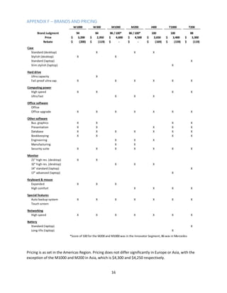 16
APPENDIX F – BRANDS AND PRICING
Pricing is as set in the Americas Region. Pricing does not differ significantly in Europe or Asia, with the
exception of the M1000 and M200 in Asia, which is $4,300 and $4,250 respectively.
W1000 W300 M1000 M200 I400 T1000 T200
Brand Judgment 94 84 86 / 100* 86 / 100* 100 100 88
Price 3,200$ 2,950$ 4,600$ 4,500$ 3,650$ 3,400$ 3,300$
Rebate (200)$ (119)$ -$ -$ (169)$ (159)$ (119)$
Case
Standard (desktop) X X X
Stylish (desktop) X X
Standard (laptop) X
Slim stylish (laptop) X
Hard drive
Ultra capacity X
Fail-proof ultra cap. X X X X X X
Computing power
High speed X X X X
Ultra fast X X X
Office software
Office
Office upgrade X X X X X X X
Other software
Bus. graphics X X X X
Presentation X X X X X
Database X X X X X X X
Bookkeeping X X X X
Engineering X X X
Manufacturing X X
Security suite X X X X X X X
Monitor
21" high res. (desktop) X X
32" high res. (desktop) X X X
14" standard (laptop) X
17" advanced (laptop) X
Keyboard & mouse
Expanded X X X
High comfort X X X X
Special features
Auto backup system X X X X X X X
Touch screen
Networking
High speed X X X X X X X
Battery
Standard (laptop) X
Long-life (laptop) X
*Score of 100 for the M200 and M1000 was in the Innovator Segment, 86 was in Mercedes
 
