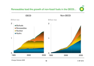BP Energy Outlook 2035: 2014 Booklet