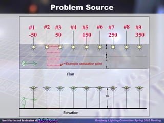 Problem Source
Roadway Lighting Committee Spring 2005 Meeting
Example calculation point
 
