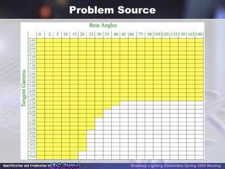 Problem Source
Roadway Lighting Committee Spring 2005 Meeting
 