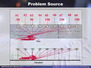 Problem Source
Roadway Lighting Committee Spring 2005 Meeting
 