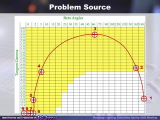 Problem Source
1
2
3
4
5
6
789
Roadway Lighting Committee Spring 2005 Meeting
 