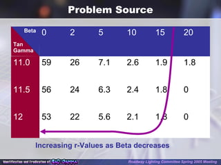 Problem Source
Beta
Tan
Gamma
0 2 5 10 15 20
11.0 59 26 7.1 2.6 1.9 1.8
11.5 56 24 6.3 2.4 1.8 0
12 53 22 5.6 2.1 1.8 0
Increasing r-Values as Beta decreases
Roadway Lighting Committee Spring 2005 Meeting
 