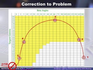 Correction to Problem
1
2
3
4
5
Roadway Lighting Committee Spring 2005 Meeting
(>12)
 