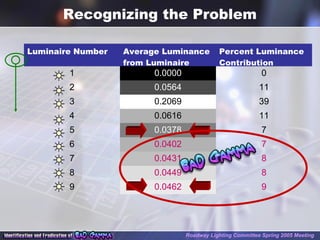 Recognizing the Problem
Luminaire Number Average Luminance
from Luminaire
Percent Luminance
Contribution
1 0.0000 0
2 0.0564 11
3 0.2069 39
4 0.0616 11
5 0.0378 7
6 0.0402 7
7 0.0431 8
8 0.0449 8
9 0.0462 9
Roadway Lighting Committee Spring 2005 Meeting
 