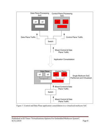 Data Plane Traffic
Switch
μp
Mixed Control & Data
Plane Traffic
Control Plane Traffic
Data Plane Processing
SoC
Control Plane Processing
SoC
μp μpμp
μpμpμpμp
Switch
Mixed Control & Data
Plane Traffic
Mixed Control & Data
Plane Traffic
Single Multicore SoC
Partitioned and Virtualized
Data Plane Control Plane
Application Consolidation
Figure 1: Control and Data Plane application consolidation in a virtualized multicore SoC
Published in EE Times “Virtualizations Options For Embedded Multicore System”, 
8/31/2010  Page 8 
 