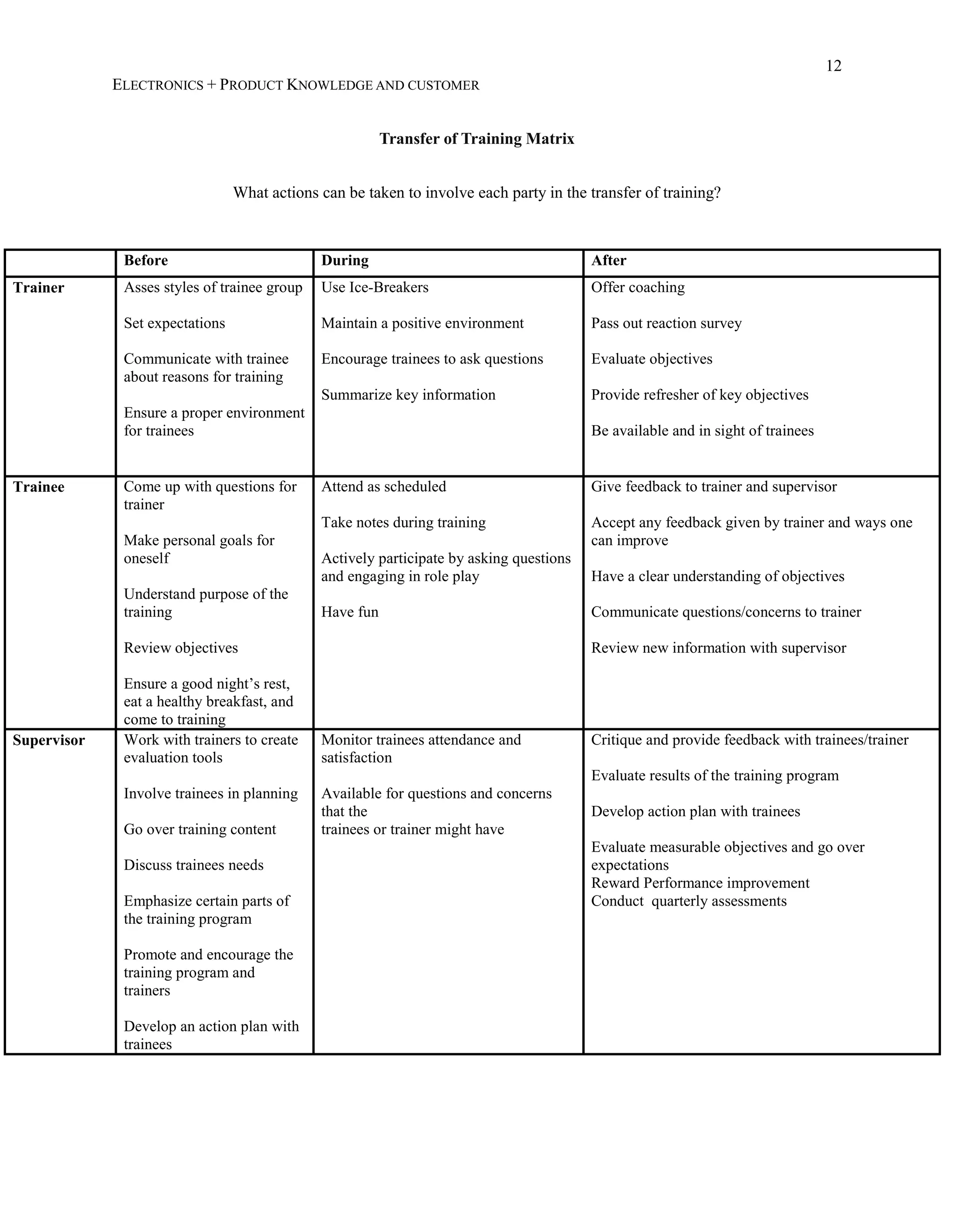 12
ELECTRONICS + PRODUCT KNOWLEDGE AND CUSTOMER
Transfer of Training Matrix
What actions can be taken to involve each party in the transfer of training?
Before During After
Trainer Asses styles of trainee group
Set expectations
Communicate with trainee
about reasons for training
Ensure a proper environment
for trainees
Use Ice-Breakers
Maintain a positive environment
Encourage trainees to ask questions
Summarize key information
Offer coaching
Pass out reaction survey
Evaluate objectives
Provide refresher of key objectives
Be available and in sight of trainees
Trainee Come up with questions for
trainer
Make personal goals for
oneself
Understand purpose of the
training
Review objectives
Ensure a good night’s rest,
eat a healthy breakfast, and
come to training
Attend as scheduled
Take notes during training
Actively participate by asking questions
and engaging in role play
Have fun
Give feedback to trainer and supervisor
Accept any feedback given by trainer and ways one
can improve
Have a clear understanding of objectives
Communicate questions/concerns to trainer
Review new information with supervisor
Supervisor Work with trainers to create
evaluation tools
Involve trainees in planning
Go over training content
Discuss trainees needs
Emphasize certain parts of
the training program
Promote and encourage the
training program and
trainers
Develop an action plan with
trainees
Monitor trainees attendance and
satisfaction
Available for questions and concerns
that the
trainees or trainer might have
Critique and provide feedback with trainees/trainer
Evaluate results of the training program
Develop action plan with trainees
Evaluate measurable objectives and go over
expectations
Reward Performance improvement
Conduct quarterly assessments
 