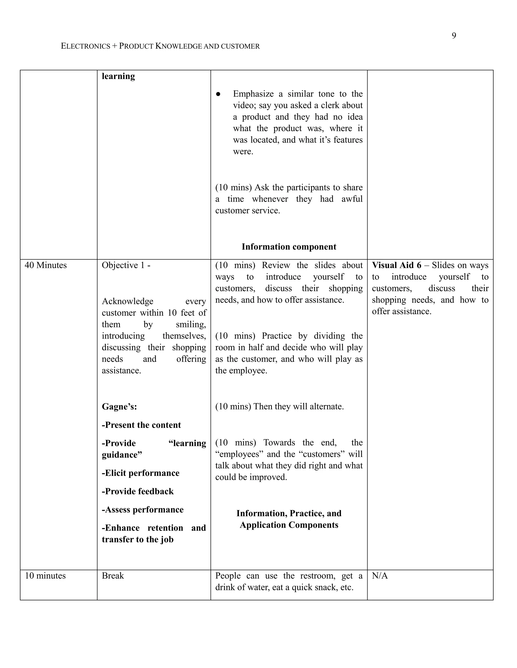 9
ELECTRONICS + PRODUCT KNOWLEDGE AND CUSTOMER
learning
● Emphasize a similar tone to the
video; say you asked a clerk about
a product and they had no idea
what the product was, where it
was located, and what it’s features
were.
(10 mins) Ask the participants to share
a time whenever they had awful
customer service.
Information component
40 Minutes Objective 1 -
Acknowledge every
customer within 10 feet of
them by smiling,
introducing themselves,
discussing their shopping
needs and offering
assistance.
Gagne’s:
-Present the content
-Provide “learning
guidance”
-Elicit performance
-Provide feedback
-Assess performance
-Enhance retention and
transfer to the job
(10 mins) Review the slides about
ways to introduce yourself to
customers, discuss their shopping
needs, and how to offer assistance.
(10 mins) Practice by dividing the
room in half and decide who will play
as the customer, and who will play as
the employee.
(10 mins) Then they will alternate.
(10 mins) Towards the end, the
“employees” and the “customers” will
talk about what they did right and what
could be improved.
Information, Practice, and
Application Components
Visual Aid 6 – Slides on ways
to introduce yourself to
customers, discuss their
shopping needs, and how to
offer assistance.
10 minutes Break People can use the restroom, get a
drink of water, eat a quick snack, etc.
N/A
 