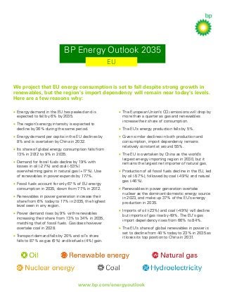 BP Energy Outlook 2035
EU

We project that EU energy consumption is set to fall despite strong growth in
renewables, but the region’s import dependency will remain near today’s levels.
Here are a few reasons why:
• Energy demand in the EU has peaked and is
expected to fall by 6% by 2035.
• The region’s energy intensity is expected to
decline by 36% during the same period.
• Energy demand per capita in the EU declines by
8% and is overtaken by China in 2032.
• Its share of global energy consumption falls from
13% in 2012 to 9% in 2035.
• Demand for fossil fuels decline by 19% with
losses in oil (-27%) and coal (-53%)
overwhelming gains in natural gas (+17%). Use
of renewables in power expands by 177%.
• Fossil fuels account for only 67% of EU energy
consumption in 2035, down from 77% in 2012.
• Renewables in power generation increase their
share from 6% today to 17% in 2035, the highest
level seen in any region.
• Power demand rises by 9% with renewables
increasing their share from 13% to 34% in 2035,
matching that of fossil fuels. Gas does however
overtake coal in 2028.
• Transport demand falls by 20% and oil’s share
falls to 87% as gas (6%) and biofuels (4%) gain.

• The European Union’s CO2 emissions will drop by
more than a quarter as gas and renewables
increase their share of consumption.
• The EU’s energy production falls by 5%.
• Given similar declines in both production and
consumption, import dependency remains
relatively constant at around 55%.
• The EU is overtaken by China as the world’s
largest energy importing region in 2030, but it
remains the largest net importer of natural gas.
• Production of all fossil fuels decline in the EU, led
by oil (-57%), followed by coal (-49%) and natural
gas (-46%).
• Renewables in power generation overtake
nuclear as the dominant domestic energy source
in 2023, and make up 37% of the EU’s energy
production in 2035.
• Imports of oil (-23%) and coal (-49%) will decline
but imports of gas rise by 49%. The EU’s gas
import dependency rises from 66% to 84%.
• The EU’s share of global renewables in power is
set to decline from 40% today to 23% in 2035 as
it loses its top position to China in 2031.

www.bp.com/energyoutlook

 