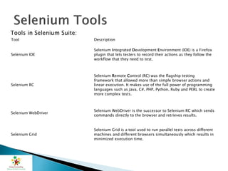 Tool Description
Selenium IDE
Selenium Integrated Development Environment (IDE) is a Firefox
plugin that lets testers to record their actions as they follow the
workflow that they need to test.
Selenium RC
Selenium Remote Control (RC) was the flagship testing
framework that allowed more than simple browser actions and
linear execution. It makes use of the full power of programming
languages such as Java, C#, PHP, Python, Ruby and PERL to create
more complex tests.
Selenium WebDriver
Selenium WebDriver is the successor to Selenium RC which sends
commands directly to the browser and retrieves results.
Selenium Grid
Selenium Grid is a tool used to run parallel tests across different
machines and different browsers simultaneously which results in
minimized execution time.
Tools in Selenium Suite:
 