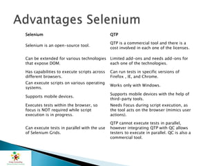 Selenium QTP
Selenium is an open-source tool.
QTP is a commercial tool and there is a
cost involved in each one of the licenses.
Can be extended for various technologies
that expose DOM.
Limited add-ons and needs add-ons for
each one of the technologies.
Has capabilities to execute scripts across
different browsers.
Can run tests in specific versions of
Firefox , IE, and Chrome.
Can execute scripts on various operating
systems.
Works only with Windows.
Supports mobile devices.
Supports mobile devices with the help of
third-party tools.
Executes tests within the browser, so
focus is NOT required while script
execution is in progress.
Needs Focus during script execution, as
the tool acts on the browser (mimics user
actions).
Can execute tests in parallel with the use
of Selenium Grids.
QTP cannot execute tests in parallel,
however integrating QTP with QC allows
testers to execute in parallel. QC is also a
commercial tool.
 