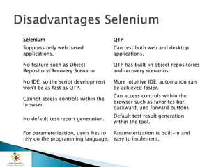 Selenium QTP
Supports only web based
applications.
Can test both web and desktop
applications.
No feature such as Object
Repository/Recovery Scenario
QTP has built-in object repositories
and recovery scenarios.
No IDE, so the script development
won't be as fast as QTP.
More intuitive IDE; automation can
be achieved faster.
Cannot access controls within the
browser.
Can access controls within the
browser such as favorites bar,
backward, and forward buttons.
No default test report generation.
Default test result generation
within the tool.
For parameterization, users has to
rely on the programming language.
Parameterization is built-in and
easy to implement.
 