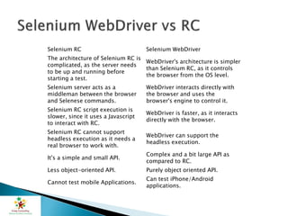 Selenium RC Selenium WebDriver
The architecture of Selenium RC is
complicated, as the server needs
to be up and running before
starting a test.
WebDriver's architecture is simpler
than Selenium RC, as it controls
the browser from the OS level.
Selenium server acts as a
middleman between the browser
and Selenese commands.
WebDriver interacts directly with
the browser and uses the
browser's engine to control it.
Selenium RC script execution is
slower, since it uses a Javascript
to interact with RC.
WebDriver is faster, as it interacts
directly with the browser.
Selenium RC cannot support
headless execution as it needs a
real browser to work with.
WebDriver can support the
headless execution.
It's a simple and small API.
Complex and a bit large API as
compared to RC.
Less object-oriented API. Purely object oriented API.
Cannot test mobile Applications.
Can test iPhone/Android
applications.
 