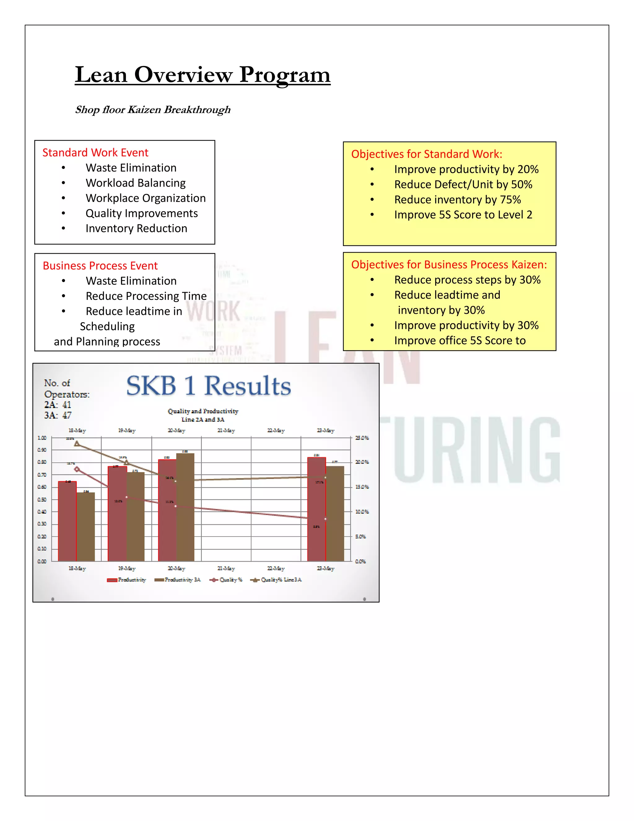 Lean Overview Program
Shop floor Kaizen Breakthrough
Standard Work Event
• Waste Elimination
• Workload Balancing
• Workplace Organization
• Quality Improvements
• Inventory Reduction
Business Process Event
• Waste Elimination
• Reduce Processing Time
• Reduce leadtime in
Scheduling
and Planning process
Objectives for Standard Work:
• Improve productivity by 20%
• Reduce Defect/Unit by 50%
• Reduce inventory by 75%
• Improve 5S Score to Level 2
Objectives for Business Process Kaizen:
• Reduce process steps by 30%
• Reduce leadtime and
inventory by 30%
• Improve productivity by 30%
• Improve office 5S Score to
level 2
 