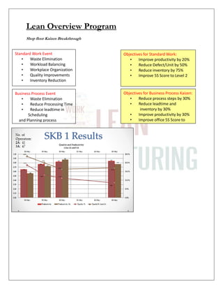 Lean Overview Program
Shop floor Kaizen Breakthrough
Standard Work Event
• Waste Elimination
• Workload Balancing
• Workplace Organization
• Quality Improvements
• Inventory Reduction
Business Process Event
• Waste Elimination
• Reduce Processing Time
• Reduce leadtime in
Scheduling
and Planning process
Objectives for Standard Work:
• Improve productivity by 20%
• Reduce Defect/Unit by 50%
• Reduce inventory by 75%
• Improve 5S Score to Level 2
Objectives for Business Process Kaizen:
• Reduce process steps by 30%
• Reduce leadtime and
inventory by 30%
• Improve productivity by 30%
• Improve office 5S Score to
level 2
 