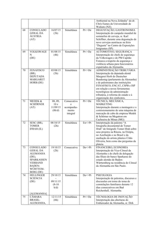 Ambiental na Nova Zelândia” do dr.
Chris Eames da Universidade de
Waikato (NZ).
68 CONSULADO
GERAL DA
ÁUSTRIA
(AT)
16/07/15
(3h)
Simultânea Pt<>De DEGUSTAÇÃO, GASTRONOMIA
Interpretação do campeão mundial de
sommelier de cerveja, sr. Karl
Schiffner, durante uma degustação de
nove cervejas austríacas na feira
“Degusta” no Centro de Exposições
Imigrantes (SP).
69 VOLKSWAGE
N
(DE)
01/08/15
(4h)
Simultânea Pt<>De AUTOMOTIVO, SEGURANÇA
Interpretação do chefe de segurança
da Volkswagen e do PM Capitão
Fonseca a respeito da segurança e
violência urbana para funcionários
expatriados da Alemanha.
70 FENAFISCO
(BR),
DEPUTADA
MARGARET
HORB (DE)
05/08/15
(5h)
Simultânea Pt<>De ADMINISTRAÇÃO TRIBUTÁRIA
Interpretação da deputada alemã
Margaret Horb do Deutscher
Bundestag (parlamento da Alemanha)
e de palestrantes das instituições
FENAFISCO, ENCAT, CSPB e ISP
em relação a novas ferramentas
tecnológicas da administração
tributária, à reforma do estado e à
organização dos sindicatos.
71 MEDEK &
SCHÖRNER
(AT)
08, 09,
10 e
11/09/15
(8h/d)
Consecutiva
e
acompanha-
mento
integral
Pt<>De TÉCNICA, MECÂNICA,
MARKETING
Interpretação durante a montagem e o
comissionamento de uma máquina de
marcação de cabo da empresa Medek
& Schörner na Megatron em
Cachoeira de Minas (MG).
72 SESC (BR),
TOMER
IFRAH (IL)
08/10/15
(2h)
Simultânea En<>Pt Interpretação da palestra “A
fotografia documental de Tomer
Ifrah” do fotógrafo Tomer Ifrah sobre
seus projetos na Rússia, na Etiópia,
no Azerbaijão e no Brasil e da
mediação do artista plástico Cildo
Oliveira, bem como das perguntas da
plateia.
73 CONSULADO
GERAL DA
ALEMANHA
(DE),
SPARKASSEN
VERBAND
BADEN-
WÜRTTEM-
BERG (DE)
19/10/15
(2h)
Consecutiva De<>Pt FINANCEIRO, ECONOMIA
Interpretação do Vice-Cônsul da
Alemanha e do chefe da delegação
das filiais do banco Sparkasse do
estado alemão de Baden-
Württemberg na residência do Cônsul
da Alemanha em São Paulo.
74 HELLINGER
SCIENCIA
(DE)
[ALEMANHA]
29/10/15
-
09/11/15
(8-10
h/d)
Simultânea De<>Pt PSICOLOGIA
Interpretação de palestras, discursos e
discussões em torno do tema de
constelações familiares durante 12
dias consecutivos em Bad
Reichenhall, Alemanha.
75 CÂMARA
BRASIL-
ALEMANHA,
12/11/15
(6h)
Simultânea Pt<>De TÉCNOLOGIA DE INOVAÇÃO
Interpretação das aberturas do
Embaixador da Alemanha, sr. Dirk
 