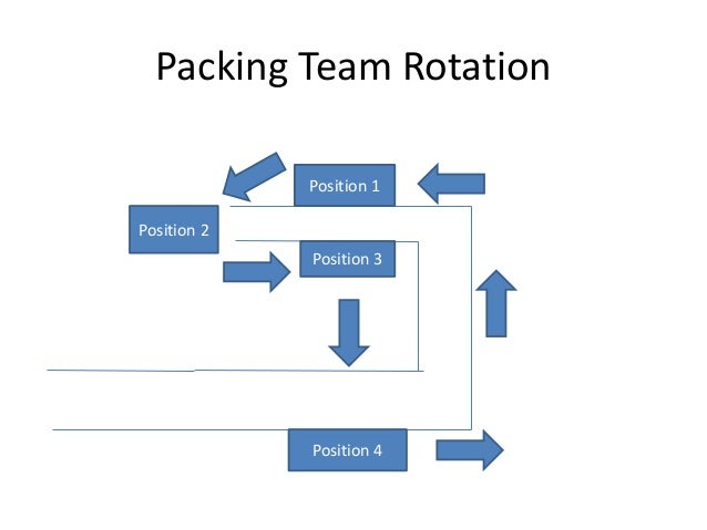 Packing Team Rotation