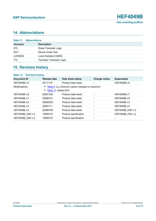 HEF4049B All information provided in this document is subject to legal disclaimers. © NXP B.V. 2011. All rights reserved.
Product data sheet Rev. 9 — 18 November 2011 9 of 12
NXP Semiconductors HEF4049B
Hex inverting buffers
14. Abbreviations
15. Revision history
Table 11. Abbreviations
Acronym Description
DTL Diode Transistor Logic
DUT Device Under Test
LOCMOS Local Oxidation CMOS
TTL Transistor Transistor Logic
Table 12. Revision history
Document ID Release date Data sheet status Change notice Supersedes
HEF4049B v.9 20111118 Product data sheet - HEF4049B v.8
Modifications: • Table 6: IOH minimum values changed to maximum
• Table 11: Added DUT
HEF4049B v.8 20091202 Product data sheet - HEF4049B v.7
HEF4049B v.7 20090721 Product data sheet - HEF4049B v.6
HEF4049B v.6 20090325 Product data sheet - HEF4049B v.5
HEF4049B v.5 20081111 Product data sheet - HEF4049B v.4
HEF4049B v.4 20080704 Product data sheet - HEF4049B_CNV v.3
HEF4049B_CNV v.3 19950101 Product specification - HEF4049B_CNV v.2
HEF4049B_CNV v.2 19950101 Product specification - -
 