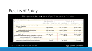 Results of Study
Lawitz E et al. N Engl J Med 2013;368:1878-1887.
Response during and after Treatment Period.
 