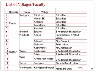 List of Villages/Faculty
Districts Taluka Village
1
Thane
Shahapur Sakadbav Bakul Rao
2 Vehloli BK Bakul Rao
3 Kharade Bakul Rao
4 Ambekhor Bakul Rao
5 Ambivali Bakul Rao
6 Bhivandi Savaroli S Kedare/U Bhandarkar
7
Palghar
Mokhada Khoch Puru Kulkarni / Milind
Sohoni
8 Palsunde Om Damani
9 Dolhare Priya Jadhav
10 Koshimshet N.C.Narayanan
11 Wada Kochepada S Kedare/U Bhandarkar
12
Vasai
Saivan S Kedare/U Bhandarkar
13 Arnala FortVillage S Kedare/U Bhandarkar
14 Talasari Paraspsda Ganesh Ramakrishnan
15 Vikramgarh Kondgaon (Bhopoli) Narendra Shah Cont…
18
 