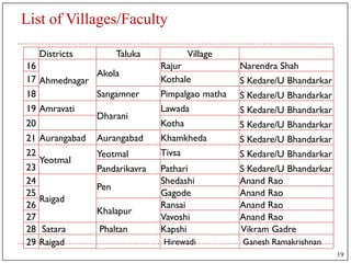 List of Villages/Faculty
Districts Taluka Village
16
Ahmednagar
Akola
Rajur Narendra Shah
17 Kothale S Kedare/U Bhandarkar
18 Sangamner Pimpalgao matha S Kedare/U Bhandarkar
19 Amravati
Dharani
Lawada S Kedare/U Bhandarkar
20 Kotha S Kedare/U Bhandarkar
21 Aurangabad Aurangabad Khamkheda S Kedare/U Bhandarkar
22
Yeotmal
Yeotmal Tivsa S Kedare/U Bhandarkar
23 Pandarikavra Pathari S Kedare/U Bhandarkar
24
Raigad
Pen
Shedashi Anand Rao
25 Gagode Anand Rao
26
Khalapur
Ransai Anand Rao
27 Vavoshi Anand Rao
28 Satara Phaltan Kapshi Vikram Gadre
29 Raigad Hirewadi Ganesh Ramakrishnan
19
 