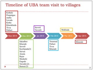 Timeline of UBA team visit to villages
Kothale
Pimpalgao
matha
Lavada
Kotha
Khamkheda
Tivsa
Pathari
Sakadbav
Kharade
Savroli
Kochipada(2)
Saivan
Arnala
Rajur
Shedashi
Gagode
Vavoshi (2)
Ransai (2)
Savroli
Vavoshi
Toranmal
Pathari
Tivsa
Kharade
Mokhada
Kharade
21
 