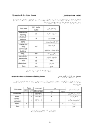 ‫ﮐﺎري‬ ‫ﻫﺎي‬ ‫واﺣﺪ‬
‫ﺗﺎﺳﯿﺴﺎت‬ ‫و‬ ‫ﮐﺸﯽ‬ ‫ﻟﻮﻟﻪ‬
‫ﺧﺎﻧﻪ‬ ‫ﺑﻮﯾﻠﺮ‬ ‫ﺳﺎﻟﻦ‬
Mcc
‫اﻟﮑﺘﺮوﻟﯿﺰ‬
‫ﺟﻤﻊ‬
close open ‫روﺑﺎز‬ ‫روﺑﺴﺘﻪ‬
* 9/30 * 6 * 3 *
* 18/7 * 9 * 1 *
* 33 * 8 * 4 *
* *
220
Waste water & Effluent Gathering Areas ‫ﺻﻨﻌﺘﯽ‬ ‫آﺑﻬﺎي‬ ‫ﭘﺲ‬ ‫آوري‬ ‫ﺟﻤﻊ‬ ‫ﻓﻀﺎﻫﺎي‬
‫ﺳﺎﺧﺖ‬ ‫ﮐﺎرﮔﺎه‬
‫ﺳﺎﺧﺘﻤﺎﻧﯽ‬ ‫و‬ ‫ﺧﺪﻣﺎت‬ ‫واﺣﺪ‬
manfacture
shop
16
70
‫ﭘﺸﺘﯿﺒﺎﻧﯽ‬ ‫ﺗﻌﻤﯿﺮات‬ ‫ﻓﻀﺎﻫﺎي‬ :10 ‫ﺷﻤﺎره‬ ‫ﺟﺪول‬
18 ‫ﺑﺮق‬ ‫ﺗﻌﻤﯿﺮات‬
electrical
reparing
piping
Work units
‫ﻣﮑﺎﻧﯿﮏ‬ ‫ﺗﻌﻤﯿﺮات‬
(m2) ‫ﻣﺴﺎﺣﺖ‬
Area
22
‫اﺳﺘﺨﺮ‬ ‫ﻣﺸﺨﺼﻪ‬ ‫ﻧﺎم‬
central
wastwater
spent
‫اﻟﮑﺘﺮوﻟﯿﺰ‬ ‫ﭘﺴﺎب‬ ‫اﺳﺘﺨﺮ‬
‫اﺳﭙﻨﺖ‬ ‫اﺳﺘﺨﺮ‬
wastewater
Pool name
( m ) ‫اﺑﻌﺎد‬
Dimention
Type ‫ﻧﻮع‬
Repairing & Servicing Areas ‫ﭘﺸﺘﯿﺒﺎﻧﯽ‬ ‫و‬ ‫ﺗﻌﻤﯿﺮات‬ ‫ﻓﻀﺎﻫﺎي‬
‫ﺟﻤﻊ‬
‫ﻣﺮﮐﺰي‬ ‫ﭘﺴﺎپ‬ ‫اﺳﺘﺨﺮ‬
‫ﺳﭙﺘﯿﮏ‬
Sum
septic
12
610
electrolysis
Sum
‫ﺻﻨﻌﺘﯽ‬ ‫اﺑﻬﺎي‬ ‫ﭘﺲ‬ ‫ﻓﻀﺎﻫﺎي‬ : 11 ‫ﺷﻤﺎره‬ ‫ﺟﺪول‬
‫ﺣﻤﻞ‬ ‫و‬ ‫ﺧﺪﻣﺎت‬ ،‫ﺳﺎﺧﺘﻤﺎﻧﯽ‬ ‫و‬ ‫ﻓﻠﺰي‬ ‫ﻫﺎي‬ ‫ﺳﺎزه‬ ‫ﺳﺎﺧﺖ‬ ‫و‬ ‫ﺑﺮﻗﯽ‬ ‫و‬ ‫ﻣﮑﺎﻧﯿﮑﯽ‬ ‫ﺗﻌﻤﯿﺮات‬ ‫ﻋﻤﻠﯿﺎت‬ ‫اﺟﺮاي‬ ‫ﺟﻬﺖ‬ ‫ﻓﻨﯽ‬ ‫اﺧﺘﯿﺎر‬ ‫در‬ ‫ﻓﻀﺎﻫﺎي‬
.‫ﻣﯿﺒﺎﺷﺪ‬ ‫زﯾﺮ‬ ‫ﺟﺪول‬ ‫ﺷﺮح‬ ‫ﺑﻪ‬ ‫ﺗﻮﻟﯿﺪ‬ ‫ﺧﻂ‬ ‫ﺑﺮاي‬ ‫ﻻزم‬ ‫اﻧﺮژي‬ ‫ﺗﺎﻣﯿﻦ‬ ‫و‬ ‫ﻧﻘﻞ‬ ‫و‬
‫زﯾﺮ‬ ‫ﺟﺪول‬ ‫در‬ ‫آﻧﻬﺎ‬ ‫ﻣﺸﺨﺼﺎت‬ ‫ﮐﻪ‬ ‫ﻣﯿﺸﻮد‬ ‫آوري‬ ‫ﺟﻤﻊ‬ ‫روﺑﺴﺘﻪ‬ ‫و‬ ‫روﺑﺎز‬ ‫اﺳﺘﺨﺮﻫﺎي‬ ‫در‬ ‫ﻋﻤﺪﺗﺎ‬ ‫ﮐﺎرﺧﺎﻧﻪ‬ ‫ﺻﻨﻌﺘﯽ‬ ‫ﻓﺎﺿﻼﺑﻬﺎي‬ ‫و‬ ‫آﺑﻬﺎ‬ ‫ﭘﺲ‬
.‫ﻣﯿﺒﺎﺷﺪ‬ ‫ﻣﻨﺪرج‬
servicing &
building
utility
electrolysis
transformer
mcc
mechanical
reparing
252
‫اﻟﮑﺘﺮوﻟﯿﺰ‬ ‫ﺗﺮاﻧﺴﻬﺎي‬
20
 