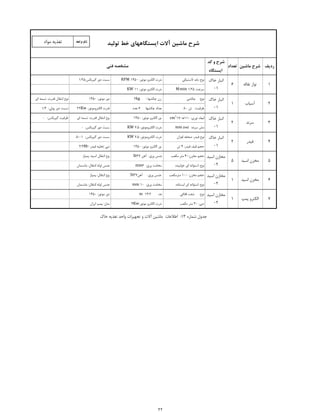 ‫ردﯾﻒ‬‫ﻣﺎﺷﯿﻦ‬ ‫ﺷﺮح‬‫ﺗﻌﺪاد‬
‫ﮐﺪ‬ ‫و‬ ‫ﺷﺮح‬
‫اﯾﺴﺘﮕﺎه‬
‫ﻻﺳﺘﯿﮑﯽ‬ ‫ﺑﺎﻧﺪ‬ :‫ﻧﻮع‬RPM 1450 :‫ﻣﻮﺗﻮر‬ ‫اﻟﮑﺘﺮو‬ ‫ﻗﺪرت‬1/25:‫ﮔﯿﺮﺑﮑﺲ‬ ‫دور‬ ‫ﻧﺴﺒﺖ‬
M/min 1/25 :‫ﺳﺮﻋﺖ‬KW 11 :‫ﻣﻮﺗﻮر‬ ‫اﻟﮑﺘﺮو‬ ‫ﻗﺪرت‬
‫ﭼﮑﺸﯽ‬ :‫ﻧﻮع‬2kg : ‫ﭼﮑﺸﻬﺎ‬ ‫وزن‬1450 :‫ﻣﻮﺗﻮر‬ ‫دور‬‫اي‬ ‫ﺗﺴﻤﻪ‬ :‫ﻗﺪرت‬ ‫اﻧﺘﻘﺎل‬ ‫ﻧﻮع‬
80 ‫ﺗﻦ‬ :‫ﻇﺮﻓﯿﺖ‬‫ﻋﺪد‬ 6 :‫ﭼﮑﺸﻬﺎ‬ ‫ﺗﻌﺪاد‬22Kw :‫اﻟﮑﺘﺮوﻣﻮﺗﻮر‬ ‫ﻗﺪرت‬1/3 :‫ﭘﻮﻟﯽ‬ ‫دور‬ ‫ﻧﺴﺒﺖ‬
cm2
170*110 :‫ﺗﻮري‬ ‫اﺑﻌﺎد‬1450 :‫ﻣﻮﺗﻮر‬ ‫اﻟﮑﺘﺮو‬ ‫دور‬‫اي‬ ‫ﺗﺴﻤﻪ‬ :‫ﻗﺪرت‬ ‫اﻧﺘﻔﺎل‬ ‫ﻧﻮع‬- :‫ﮔﯿﺮﺑﮑﺲ‬ ‫ﻇﺮﻓﯿﺖ‬
mm 5*5 :‫ﺳﺮﻧﺪ‬ ‫ﻣﺶ‬KW 7.5 :‫اﻟﮑﺘﺮوﻣﻮﺗﻮر‬ ‫ﻗﺪرت‬- :‫ﮔﯿﺮﺑﮑﺲ‬ ‫دور‬ ‫ﻧﺴﺒﺖ‬
‫ﻟﻐﺰان‬ ‫ﺻﺤﻔﻪ‬ :‫ﻓﯿﺪر‬ ‫ﻧﻮع‬KW 7.5 :‫اﻟﮑﺘﺮوﻣﻮﺗﻮر‬ ‫ﻗﺪرت‬50-1 :‫ﮔﯿﺮﺑﮑﺲ‬ ‫دور‬ ‫ﻧﺴﺒﺖ‬
‫ﺗﻦ‬ 4 :‫ﻓﯿﺪر‬ ‫ﻗﯿﻒ‬ ‫ﺣﺠﻢ‬1450 :‫ﻣﻮﺗﻮر‬ ‫اﻟﮑﺘﺮو‬ ‫دور‬2/3M3 :‫ﻓﯿﺪر‬ ‫ﺗﺨﻠﯿﻪ‬ ‫دﺑﯽ‬
‫ﻣﮑﻌﺐ‬ ‫ﻣﺘﺮ‬ 40:‫ﻣﺨﺰن‬ ‫ﺣﺠﻢ‬St37 ‫آﻫﻦ‬ :‫ورق‬ ‫ﺟﻨﺲ‬‫ﭘﻤﭙﺎژ‬ :‫اﺳﯿﺪ‬ ‫اﻧﺘﻘﺎل‬ ‫ﻧﻮع‬
‫ﺧﻮاﺑﯿﺪه‬ ‫اي‬ ‫اﺳﺘﻮاﻧﻪ‬ :‫ﻧﻮع‬mm6 :‫ورق‬ ‫ﺿﺨﺎﻣﺖ‬‫ﻣﺎﻧﺴﻤﺎن‬ :‫اﻧﺘﻘﺎل‬ ‫ﻟﻮﻟﻪ‬ ‫ﺟﻨﺲ‬
‫ﻣﺘﺮﻣﮑﻌﺐ‬ 100 :‫ﻣﺨﺰن‬ ‫ﺣﺠﻢ‬St37‫آﻫﻦ‬ :‫ورق‬ ‫ﺟﻨﺲ‬‫ﭘﻤﭙﺎژ‬ :‫اﻧﺘﻘﺎل‬ ‫ﻧﻮع‬
‫اﯾﺴﺘﺎده‬ ‫اي‬ ‫اﺳﺘﻮاﻧﻪ‬ :‫ﻧﻮع‬mm 10 :‫ورق‬ ‫ﺿﺨﺎﻣﺖ‬‫ﻣﺎﻧﺴﻤﺎن‬ :‫اﻧﺘﻘﺎل‬ ‫ﻟﻮﻟﻪ‬ ‫ﺟﻨﺲ‬
‫ﻗﻼﻓﯽ‬ ‫ﺷﻔﺖ‬ :‫ﻧﻮع‬m 13/2 :‫ﻫﺪ‬1450 :‫ﻣﻮﺗﻮر‬ ‫دور‬
‫ﻣﮑﻌﺐ‬ ‫ﻣﺘﺮ‬ 30 :‫دﺑﯽ‬4Kw:‫ﻣﻮﺗﻮر‬ ‫اﻟﮑﺘﺮو‬ ‫ﻗﺪرت‬‫اﯾﺮان‬ ‫ﭘﻤﭗ‬ :‫ﻣﺪل‬
7‫ﭘﻤﭗ‬ ‫اﻟﮑﺘﺮو‬1
‫اﺳﯿﺪ‬ ‫ﻣﺨﺎزن‬
02
5‫اﺳﯿﺪ‬ ‫ﻣﺨﺰن‬5
‫اﺳﯿﺪ‬ ‫ﻣﺨﺎزن‬
02
6‫اﺳﯿﺪ‬ ‫ﻣﺨﺰن‬1
‫اﺳﯿﺪ‬ ‫ﻣﺨﺎزن‬
02
‫ﺧﺎك‬ ‫اﻧﺒﺎر‬
01
3‫ﺳﺮﻧﺪ‬2
‫ﺧﺎك‬ ‫اﻧﺒﺎر‬
01
4‫ﻓﯿﺪر‬2
‫ﺧﺎك‬ ‫اﻧﺒﺎر‬
01
‫ﺧﺎك‬ ‫ﺗﻐﺬﯾﻪ‬ ‫واﺣﺪ‬ ‫ﺗﺠﻬﯿﺰات‬ ‫و‬ ‫آﻻت‬ ‫ﻣﺎﺷﯿﻦ‬ ‫اﻃﻼﻋﺎت‬ :13 ‫ﺷﻤﺎره‬ ‫ﺟﺪول‬
‫ﺗﻮﻟﯿﺪ‬ ‫ﺧﻂ‬ ‫اﯾﺴﺘﮕﺎﻫﻬﺎي‬ ‫آﻻت‬ ‫ﻣﺎﺷﯿﻦ‬ ‫ﺷﺮح‬
‫ﻓﻨﯽ‬ ‫ﻣﺸﺨﺼﻪ‬
1‫ﻧﻘﺎﻟﻪ‬ ‫ﻧﻮار‬6
‫ﺧﺎك‬ ‫اﻧﺒﺎر‬
01
2‫آﺳﯿﺎب‬1
‫ﺗﻐﺬﯾﻪ‬‫ﻣﻮاد‬ ‫ﻧﺎم‬‫واﺣد‬
22
 